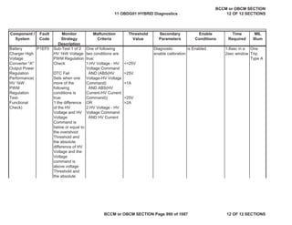 Component /
System
Fault
Code
Monitor
Strategy
Description
Malfunction
Criteria
Threshold
Value
Secondary
Parameters
Enable
Conditions
Time
Required
MIL
Illum
Battery
Charger High
Voltage
Converter "A"
Output Power
Regulation
Performance(
HV 1kW
PWM
Regulation
Test-
Functional
Check)
Sub-Test 1 of 2
HV 1kW Voltage
PWM Regulation
Check
DTC Fail
Sets when one
more of the
following
conditions is
true:
1 the difference
of the HV
Voltage and HV
Voltage
Command is
below or equal to
the overshoot
Threshold and
the absolute
difference of HV
Voltage and the
Voltage
command is
above voltage
Threshold and
the absolute
One of following
two conditions are
true:
1.HV Voltage - HV
Voltage Command
AND (ABS(HV
Voltage-HV Voltage
Command)
AND ABS(HV
Current-HV Current
Command))
OR
2.HV Voltage - HV
Voltage Command
AND HV Current
<=25V
>25V
>1A
>25V
>2A
Diagnostic
enable calibration
is Enabled 1.6sec in a
2sec window
One
Trip,
Type A
P1EF0
11 OBDG01 HYBRID Diagnostics
BCCM or OBCM SECTION
12 OF 12 SECTIONS
BCCM or OBCM SECTION Page 990 of 1087 12 OF 12 SECTIONS
 