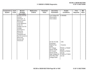Component /
System
Fault
Code
Monitor
Strategy
Description
Malfunction
Criteria
Threshold
Value
Secondary
Parameters
Enable
Conditions
Time
Required
MIL
Illum
Current and the
Current
command is
above Current
Threshold
2 the difference
of the HV
Voltage and HV
Voltage
Command is
above the
overshoot
Threshold and
the HV Current is
above the
Current diff
Threshold.
Low Voltage DC
(Secondary)
micro status
is AWAKE
HV DC HV ON
Command
=ON
HighlineTap
mode
=Inactive
HV Voltage
Sensor faults
P0D4E or P0D4F
not set
HV Current
Sensor faults
P0D53 or P0D54
not set
High Voltage DC
(HV) Micro Ref
Voltage faults
P1EEB or P1EEC
not set
11 OBDG01 HYBRID Diagnostics
BCCM or OBCM SECTION
12 OF 12 SECTIONS
BCCM or OBCM SECTION Page 991 of 1087 12 OF 12 SECTIONS
 