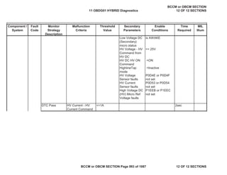 Component /
System
Fault
Code
Monitor
Strategy
Description
Malfunction
Criteria
Threshold
Value
Secondary
Parameters
Enable
Conditions
Time
Required
MIL
Illum
Low Voltage DC
(Secondary)
micro status
is AWAKE
HV Voltage - HV
Command from
HV DC
<= 25V
HV DC HV ON
Command
=ON
HighlineTap
mode
=Inactive
HV Voltage
Sensor faults
P0D4E or P0D4F
not set
HV Current
Sensor faults
P0D53 or P0D54
not set
High Voltage DC
(HV) Micro Ref
Voltage faults
P1EEB or P1EEC
not set
DTC Pass HV Current - HV
Current Command
<=1A 2sec
11 OBDG01 HYBRID Diagnostics
BCCM or OBCM SECTION
12 OF 12 SECTIONS
BCCM or OBCM SECTION Page 993 of 1087 12 OF 12 SECTIONS
 