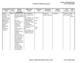 Component /
System
Fault
Code
Monitor
Strategy
Description
Malfunction
Criteria
Threshold
Value
Secondary
Parameters
Enable
Conditions
Time
Required
MIL
Illum
Battery
Charger High
Voltage
Converter "B"
Output Power
Regulation
Performance
(HV 2kW
PWM
Regulation
Test-
Functional
Check)
Sub-Test 1 of 2
HV 2kW Voltage
PWM Regulation
Check
DTC Fail
Sets when one
more of the
following
conditions is
true:
1 the difference
of the HV
Voltage and HV
Voltage
Command is
below or equal to
the overshoot
Threshold and
the absolute
difference of HV
Voltage and the
Voltage
command is
above voltage
Threshold and
the absolute
One of following
two conditions are
true:
1.HV Voltage - HV
Voltage Command
AND (ABS(HV
Voltage-HV Voltage
Command)
AND ABS(HV
Current-HV Current
Command))
OR
2.HV Voltage - HV
Voltage Command
AND HV Current
<=25V
>25V
>1A
>25V
>2A
Diagnostic
enable calibration
is Enabled 1.6sec in a
2sec window
One
Trip,
Type A
P1EF1
11 OBDG01 HYBRID Diagnostics
BCCM or OBCM SECTION
12 OF 12 SECTIONS
BCCM or OBCM SECTION Page 994 of 1087 12 OF 12 SECTIONS
 