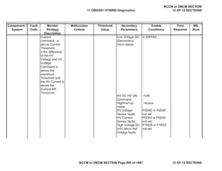 Component /
System
Fault
Code
Monitor
Strategy
Description
Malfunction
Criteria
Threshold
Value
Secondary
Parameters
Enable
Conditions
Time
Required
MIL
Illum
Current
command is
above Current
Threshold
2 the difference
of the HV
Voltage and HV
Voltage
Command is
above the
overshoot
Threshold and
the HV Current is
above the
Current diff
Threshold.
Low Voltage DC
(Secondary)
micro status
is AWAKE
HV DC HV ON
Command
=ON
HighlineTap
mode
=Active
HV Voltage
Sensor faults
P0D4E or P0D4F
not set
HV Current
Sensor faults
P0D53 or P0D54
not set
High Voltage DC
(HV) Micro Ref
Voltage faults
P1EEB or P1EEC
not set
11 OBDG01 HYBRID Diagnostics
BCCM or OBCM SECTION
12 OF 12 SECTIONS
BCCM or OBCM SECTION Page 995 of 1087 12 OF 12 SECTIONS
 