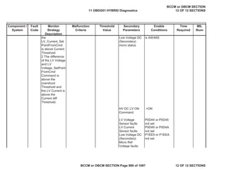 Component /
System
Fault
Code
Monitor
Strategy
Description
Malfunction
Criteria
Threshold
Value
Secondary
Parameters
Enable
Conditions
Time
Required
MIL
Illum
the
LV_Current_Set
PointFromCmd
is above Current
Threshold
2 The difference
of the LV Voltage
and LV
Voltage_SetPoint
FromCmd
Command is
above the
overshoot
Threshold and
the LV Current is
above the
Current diff
Threshold.
Low Voltage DC
(Secondary)
micro status
is AWAKE
HV DC LV ON
Command
=ON
LV Voltage
Sensor faults
P0D44 or P0D45
not set
LV Current
Sensor faults
P0D49 or P0D4A
not set
Low Voltage DC
(Secondary)
Micro Ref
Voltage faults
P1EE9 or P1EEA
not set
11 OBDG01 HYBRID Diagnostics
BCCM or OBCM SECTION
12 OF 12 SECTIONS
BCCM or OBCM SECTION Page 999 of 1087 12 OF 12 SECTIONS
 