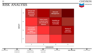 LIKELIHOOD
1 2 3 4
IMPACT
234
Sviluppo dei
giacimenti,
Concessioni
e licenze
Volatilità nel
prezzo delle
commodity
Eventualità
straordinarie
legate
all’operatività
1
RISK ANALYSIS
CHEVRON
CORPORATION
22
HIGHLIGHTS COMPANY
OVERVIEW
INDUSTRY &
COMPETITORS
FINANCIAL
ANALYSIS
VALUATION RISK ANALYSIS CONCLUSION
Fattori umani
e naturali, fuori
dal controllo di
Chevron
Stime del
Management
Assenza di
coperture
assicurative
 