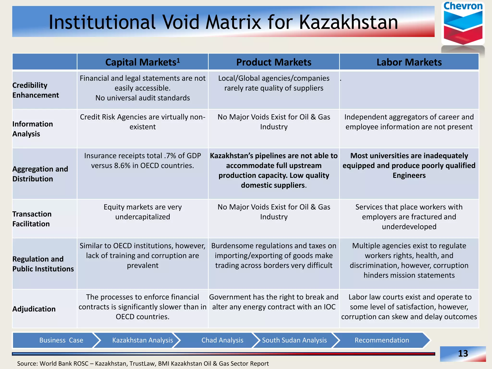 Institutional Void Matrix for Kazakhstan
Capital  Markets1  
Credibility  
Enhancement  

Information  
Analysis    

Aggregation  and  
Distribution  

Product  Markets  

Financial  and  legal  statements  are  not  
easily  accessible.  
No  universal  audit  standards  

Local/Global  agencies/companies   .  
rarely  rate  quality  of  suppliers  

Credit  Risk  Agencies  are  virtually  non-­‐
existent  

No  Major  Voids  Exist  for  Oil  &  Gas  
Industry  

Insurance  receipts  total  .7%  of  GDP  
versus  8.6%  in  OECD  countries.  

Equity  markets  are  very  
undercapitalized  

Transaction  
Facilitation  

accommodate  full  upstream  
production  capacity.  Low  quality  
domestic  suppliers.  
No  Major  Voids  Exist  for  Oil  &  Gas  
Industry  

Similar  to  OECD  institutions,  however,   Burdensome  regulations  and  taxes  on  
lack  of  training  and  corruption  are  
importing/exporting  of  goods  make  
Regulation  and  
prevalent  
trading  across  borders  very  difficult  
Public  Institutions  

Adjudication  

Labor  Markets    

Independent  aggregators  of  career  and  
employee  information  are  not  present  

Most  universities  are  inadequately  
equipped  and  produce  poorly  qualified  
Engineers  

Services  that  place  workers  with  
employers  are  fractured  and  
underdeveloped  

Multiple  agencies  exist  to  regulate  
workers  rights,  health,  and  
discrimination,  however,  corruption  
hinders  mission  statements  

The  processes  to  enforce  financial   Government  has  the  right  to  break  and     Labor  law  courts  exist  and  operate  to  
contracts  is  significantly  slower  than  in   alter  any  energy  contract  with  an  IOC  
some  level  of  satisfaction,  however,  
OECD  countries.  
corruption  can  skew  and  delay  outcomes    

Business    Case  

Kazakhstan  Analysis  

Chad  Analysis  

South  Sudan  Analysis  

Recommendation  

13  
Source:  World  Bank  ROSC     Kazakhstan,  TrustLaw,  BMI  Kazakhstan  Oil  &  Gas  Sector  Report  

 