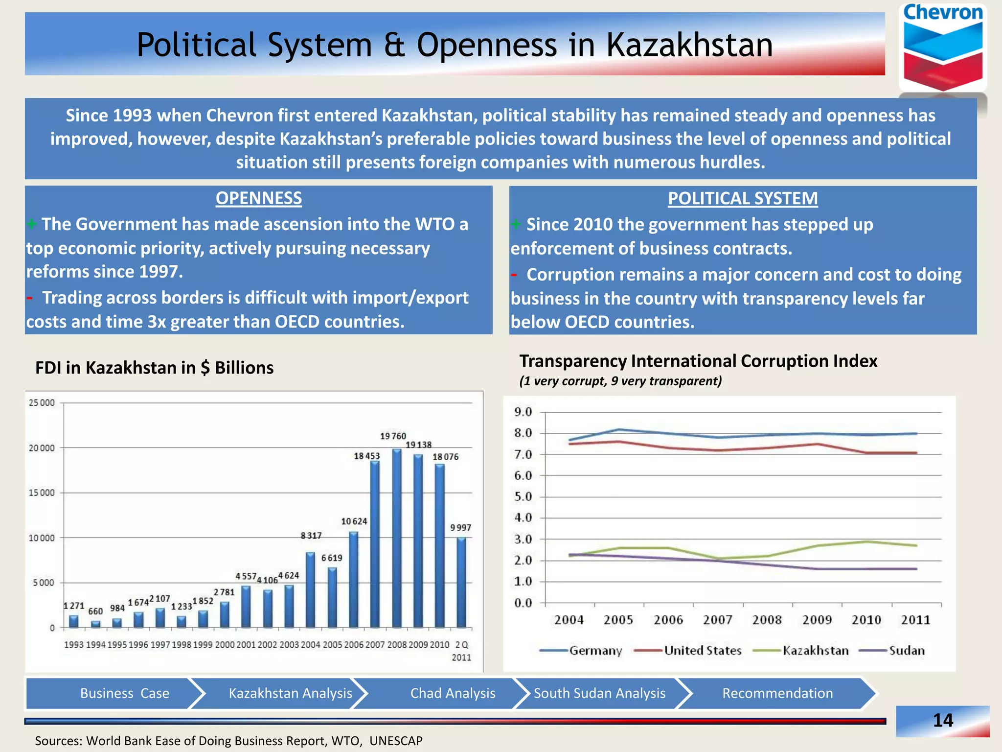 Political System & Openness in Kazakhstan
Since  1993  when  Chevron  first  entered  Kazakhstan,  political  stability  has  remained  steady  and  openness  has  

situation  still  presents  foreign  companies  with  numerous  hurdles.  
OPENNESS    
+  The  Government  has  made  ascension  into  the  WTO  a  
top  economic  priority,  actively  pursuing  necessary  
reforms  since  1997.  
-­‐    Trading  across  borders  is  difficult  with  import/export  
costs  and  time  3x  greater  than  OECD  countries.  

Transparency  International  Corruption  Index    

FDI  in  Kazakhstan  in  $  Billions  
  

Business    Case  

Kazakhstan  Analysis  

POLITICAL  SYSTEM  
+  Since  2010  the  government  has  stepped  up  
enforcement  of  business  contracts.  
-­‐    Corruption  remains  a  major  concern  and  cost  to  doing  
business  in  the  country  with  transparency  levels  far  
below  OECD  countries.  
(1  very  corrupt,  9  very  transparent)  

Chad  Analysis  

South  Sudan  Analysis  

Recommendation  

14  
Sources:  World  Bank  Ease  of  Doing  Business  Report,  WTO,    UNESCAP  

 