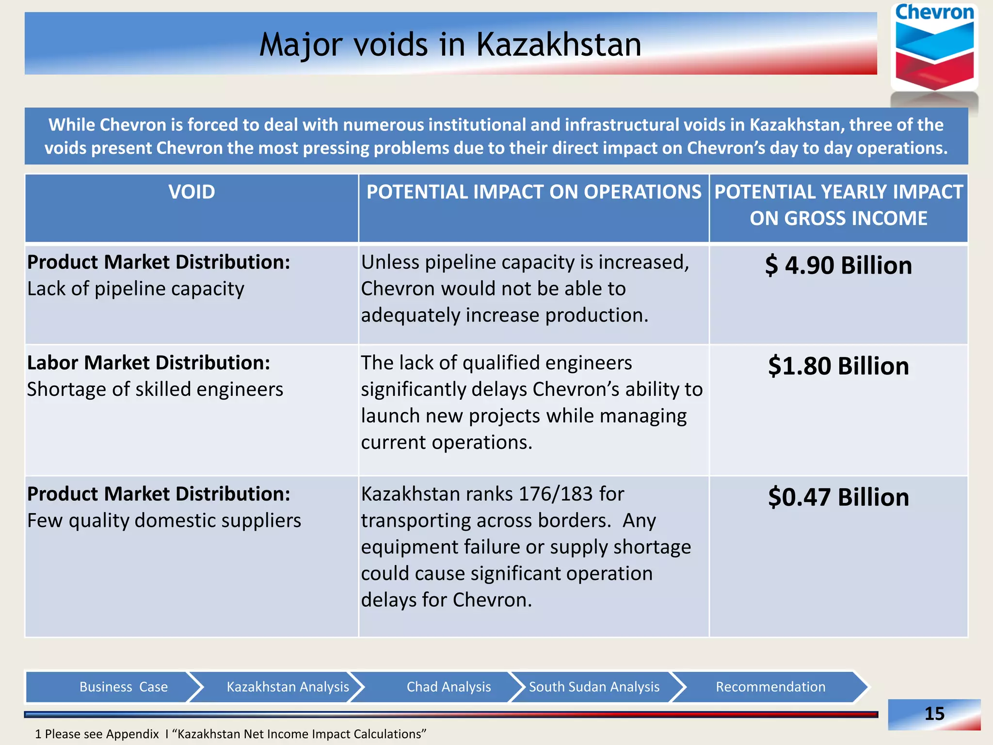 Major voids in Kazakhstan
While  Chevron  is  forced  to  deal  with  numerous  institutional  and  infrastructural  voids  in  Kazakhstan,  three  of  the  
  

VOID  

POTENTIAL  IMPACT  ON  OPERATIONS   POTENTIAL  YEARLY  IMPACT  
ON  GROSS  INCOME  

Product  Market  Distribution:      
Lack  of  pipeline  capacity  

Unless  pipeline  capacity  is  increased,  
Chevron  would  not  be  able  to  
adequately  increase  production.  

$  4.90  Billion  

Labor  Market  Distribution:    
Shortage  of  skilled  engineers  

The  lack  of  qualified  engineers  

$1.80  Billion  

launch  new  projects  while  managing  
current  operations.  
Product  Market  Distribution:    
Few  quality  domestic  suppliers  

Business    Case  

Kazakhstan  Analysis  

Kazakhstan  ranks  176/183  for  
transporting  across  borders.    Any  
equipment  failure  or  supply  shortage  
could  cause  significant  operation  
delays  for  Chevron.  

Chad  Analysis  

South  Sudan  Analysis  

$0.47  Billion  

Recommendation  

15  
  

 