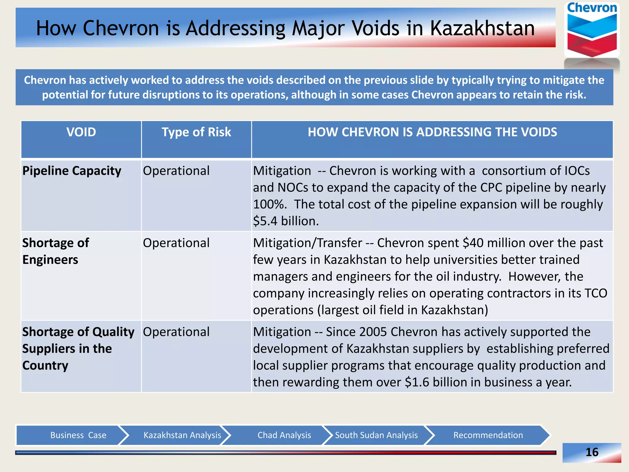 How Chevron is Addressing Major Voids in Kazakhstan
Chevron  has  actively  worked  to  address  the  voids  described  on  the  previous  slide  by  typically  trying  to  mitigate  the  
potential  for  future  disruptions  to  its  operations,  although  in  some  cases  Chevron  appears  to  retain  the  risk.  

VOID  

Type  of  Risk  

HOW  CHEVRON  IS  ADDRESSING  THE  VOIDS  
  

Pipeline  Capacity  
  

Operational  

Mitigation    -­‐-­‐  Chevron  is  working  with  a    consortium  of  IOCs  
and  NOCs  to  expand  the  capacity  of  the  CPC  pipeline  by  nearly  
100%.    The  total  cost  of  the  pipeline  expansion  will  be  roughly  
$5.4  billion.  

Shortage  of  
Engineers  
  

Operational  

Mitigation/Transfer  -­‐-­‐  Chevron  spent  $40  million  over  the  past  
few  years  in  Kazakhstan  to  help  universities  better  trained  
managers  and  engineers  for  the  oil  industry.    However,  the  
company  increasingly  relies  on  operating  contractors  in  its  TCO  
operations  (largest  oil  field  in  Kazakhstan)  

Shortage  of  Quality   Operational  
Suppliers  in  the  
Country  
  

Mitigation  -­‐-­‐  Since  2005  Chevron  has  actively  supported  the  
development  of  Kazakhstan  suppliers  by    establishing  preferred  
local  supplier  programs  that  encourage  quality  production  and  
then  rewarding  them  over  $1.6  billion  in  business  a  year.  

Business    Case  

Kazakhstan  Analysis  

Chad  Analysis  

South  Sudan  Analysis  

Recommendation  

16  

 