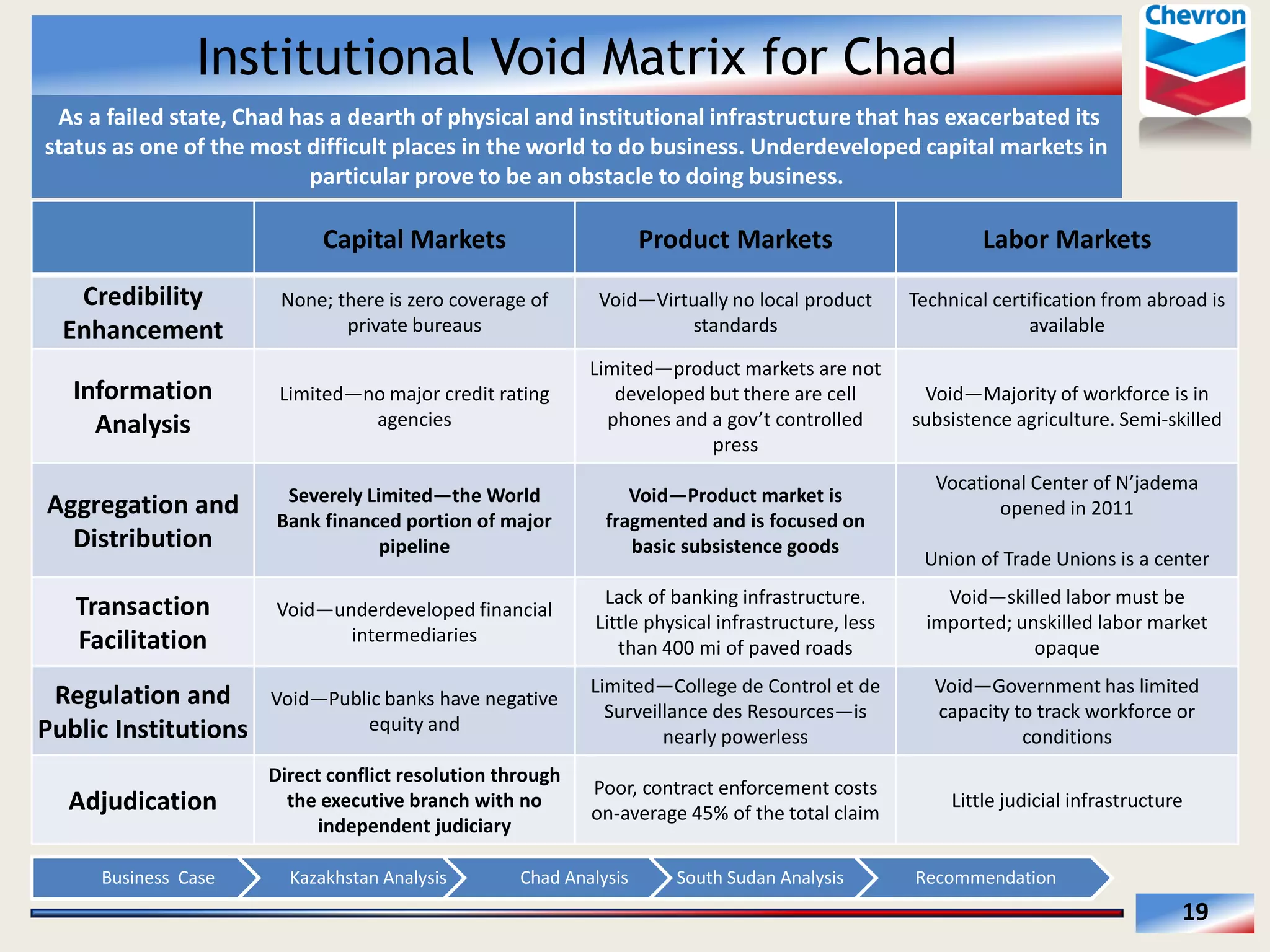 Institutional Void Matrix for Chad
  As  a  failed  state,  Chad  has  a  dearth  of  physical  and  institutional  infrastructure  that  has  exacerbated  its  
status  as  one  of  the  most  difficult  places  in  the  world  to  do  business.  Underdeveloped  capital  markets  in  
particular  prove  to  be  an  obstacle  to  doing  business.    

Capital  Markets  

Product  Markets  

Labor  Markets    

Credibility  
Enhancement  

None;  there  is  zero  coverage  of  
private  bureaus    

Void Virtually  no  local  product  
standards  

Technical  certification  from  abroad  is  
available  

Information  
Analysis    

Limited no  major  credit  rating  
agencies  

Aggregation  and  
Distribution  

Severely  Limited the  World  
Bank  financed  portion  of  major  
pipeline  

Void Product  market  is  
fragmented  and  is  focused  on  
basic  subsistence  goods  

Vocational  Center  of  
  
opened  in  2011  
  
Union  of  Trade  Unions  is  a  center  

Transaction  
Facilitation  

Void underdeveloped  financial  
intermediaries  

Lack  of  banking  infrastructure.  
Little  physical  infrastructure,  less  
than  400  mi  of  paved  roads  

Void skilled  labor  must  be  
imported;  unskilled  labor  market  
opaque  

Regulation  and  
Public  Institutions  

Void Public  banks  have  negative  
equity  and    

Limited College  de  Control  et  de  
Surveillance  des  Resources is  
nearly  powerless  

Void Government  has  limited  
capacity  to  track  workforce  or  
conditions  

Adjudication  

Direct  conflict  resolution  through  
the  executive  branch  with  no  
independent  judiciary  

Poor,  contract  enforcement  costs  
on-­‐average  45%  of  the  total  claim  

Little  judicial  infrastructure  

Business    Case  

Limited product  markets  are  not  
developed  but  there  are  cell  

Void Majority  of  workforce  is  in  
subsistence  agriculture.  Semi-­‐skilled    

press  

Kazakhstan  Analysis  

Chad  Analysis  

South  Sudan  Analysis  

Recommendation  

19  

 