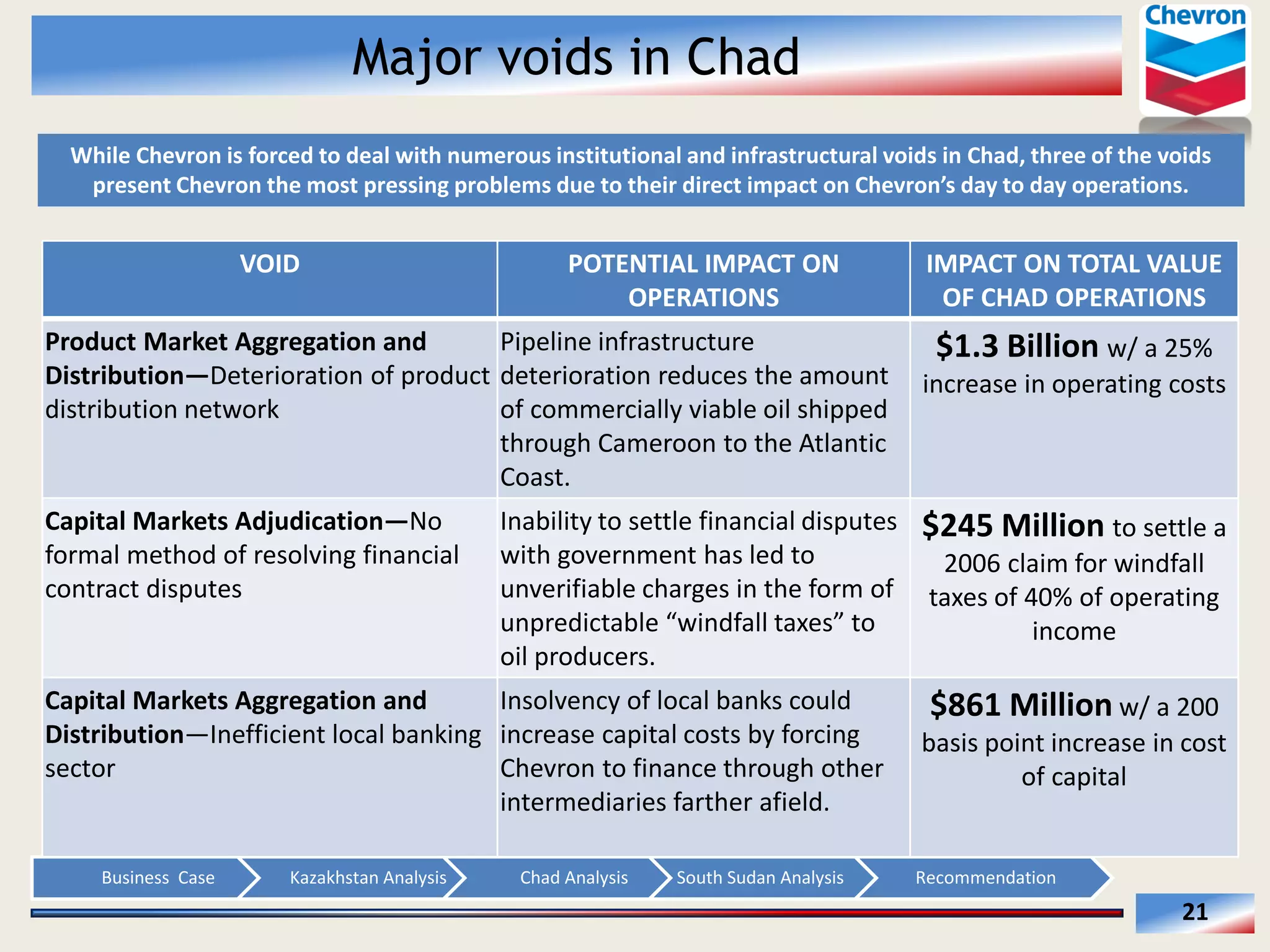 Major voids in Chad
While  Chevron  is  forced  to  deal  with  numerous  institutional  and  infrastructural  voids  in  Chad,  three  of  the  voids  
  

VOID  

POTENTIAL  IMPACT  ON  
OPERATIONS  

IMPACT  ON  TOTAL  VALUE  
OF  CHAD  OPERATIONS  

Product  Market  Aggregation  and  
Pipeline  infrastructure  
$1.3  Billion  w/  a  25%  
Distribution Deterioration  of  product   deterioration  reduces  the  amount   increase  in  operating  costs  
distribution  network      
of  commercially  viable  oil  shipped  
through  Cameroon  to  the  Atlantic  
Coast.    
Capital  Markets  Adjudication No  
formal  method  of  resolving  financial  
contract  disputes  

Inability  to  settle  financial  disputes   $245  Million  to  settle  a  
with  government  has  led  to  
2006  claim  for  windfall  
unverifiable  charges  in  the  form  of   taxes  of  40%  of  operating  
income  
oil  producers.    

Capital  Markets  Aggregation  and  
Distribution Inefficient  local  banking  
sector    
  
  

Insolvency  of  local  banks  could  
increase  capital  costs  by  forcing  
Chevron  to  finance  through  other  
intermediaries  farther  afield.    

Business    Case  

Kazakhstan  Analysis  

Chad  Analysis  

South  Sudan  Analysis  

$861  Million  w/  a  200  
basis  point  increase  in  cost  
of  capital  

Recommendation  

21  

 