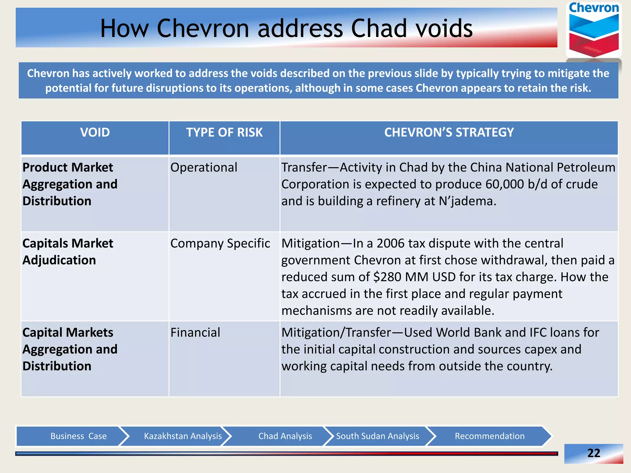 How Chevron address Chad voids
Chevron  has  actively  worked  to  address  the  voids  described  on  the  previous  slide  by  typically  trying  to  mitigate  the  
potential  for  future  disruptions  to  its  operations,  although  in  some  cases  Chevron  appears  to  retain  the  risk.  

VOID  

TYPE  OF  RISK  

  

Product  Market  
Aggregation  and  
Distribution  
  

Operational  

Capitals  Market  
Adjudication  
  

Company  Specific   Mitigation In  a  2006  tax  dispute  with  the  central  
government  Chevron  at  first  chose  withdrawal,  then  paid  a  
reduced  sum  of  $280  MM  USD  for  its  tax  charge.  How  the  
tax  accrued  in  the  first  place  and  regular  payment  
mechanisms  are  not  readily  available.    

Capital  Markets  
Aggregation  and  
Distribution  
  

Financial  

Business    Case  

Kazakhstan  Analysis  

Transfer Activity  in  Chad  by  the  China  National  Petroleum  
Corporation  is  expected  to  produce  60,000  b/d  of  crude  
and  is  building  a  refinery  at  
.    

Mitigation/Transfer Used  World  Bank  and  IFC  loans  for  
the  initial  capital  construction  and  sources  capex  and  
working  capital  needs  from  outside  the  country.    

Chad  Analysis  

South  Sudan  Analysis  

Recommendation  

22  

 