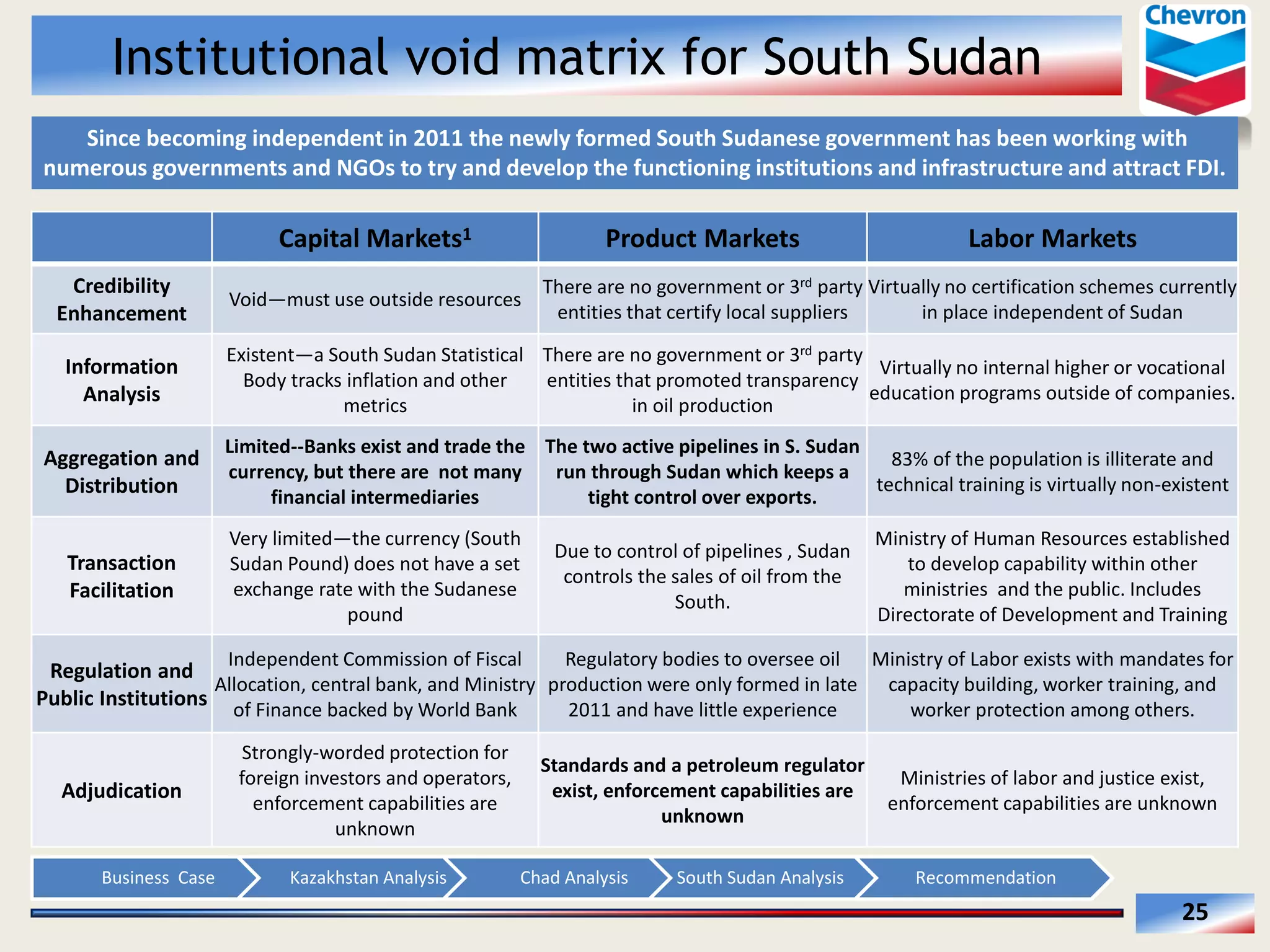Institutional void matrix for South Sudan
  Since  becoming  independent  in  2011  the  newly  formed  South  Sudanese  government  has  been  working  with  
numerous  governments  and  NGOs  to  try  and  develop  the  functioning  institutions  and  infrastructure  and  attract  FDI.  

Capital  Markets1  
Credibility  
Enhancement  
Information  
Analysis    
Aggregation  and  
Distribution  

Product  Markets  

Void must  use  outside  resources  

There  are  no  government  or  3rd  party  Virtually  no  certification  schemes  currently  
entities  that  certify  local  suppliers  
in  place  independent  of  Sudan  

Existent a  South  Sudan  Statistical   There  are  no  government  or  3rd  party  
Virtually  no  internal  higher  or  vocational  
Body  tracks  inflation  and  other  
entities  that  promoted  transparency  
education  programs  outside  of  companies.    
metrics  
in  oil  production  
Limited-­‐-­‐Banks  exist  and  trade  the   The  two  active  pipelines  in  S.  Sudan  
83%  of  the  population  is  illiterate  and  
currency,  but  there  are    not  many   run  through  Sudan  which  keeps  a  
technical  training  is  virtually  non-­‐existent  
financial  intermediaries  
tight  control  over  exports.  
Very  limited the  currency  (South  
Sudan  Pound)  does  not  have  a  set  
exchange  rate  with  the  Sudanese  
pound  

Due  to  control  of  pipelines  ,  Sudan  
controls  the  sales  of  oil  from  the  
South.  

Independent  Commission  of  Fiscal  

Transaction  
Facilitation  

Regulatory  bodies  to  oversee  oil  

Regulation  and  
Allocation,  central  bank,  and  Ministry   production  were  only  formed  in  late  
Public  Institutions   of  Finance  backed  by  World  Bank  
2011  and  have  little  experience  

Adjudication  

Business    Case  

Labor  Markets    

Strongly-­‐worded  protection  for  
foreign  investors  and  operators,  
enforcement  capabilities  are  
unknown  
Kazakhstan  Analysis  

Ministry  of  Human  Resources  established  
to  develop  capability  within  other  
ministries    and  the  public.  Includes  
Directorate  of  Development  and  Training  
Ministry  of  Labor  exists  with  mandates  for  
capacity  building,  worker  training,  and  
worker  protection  among  others.    

Standards  and  a  petroleum  regulator  
Ministries  of  labor  and  justice  exist,  
exist,  enforcement  capabilities  are  
enforcement  capabilities  are  unknown  
unknown    
Chad  Analysis  

South  Sudan  Analysis  

Recommendation  

25  

 