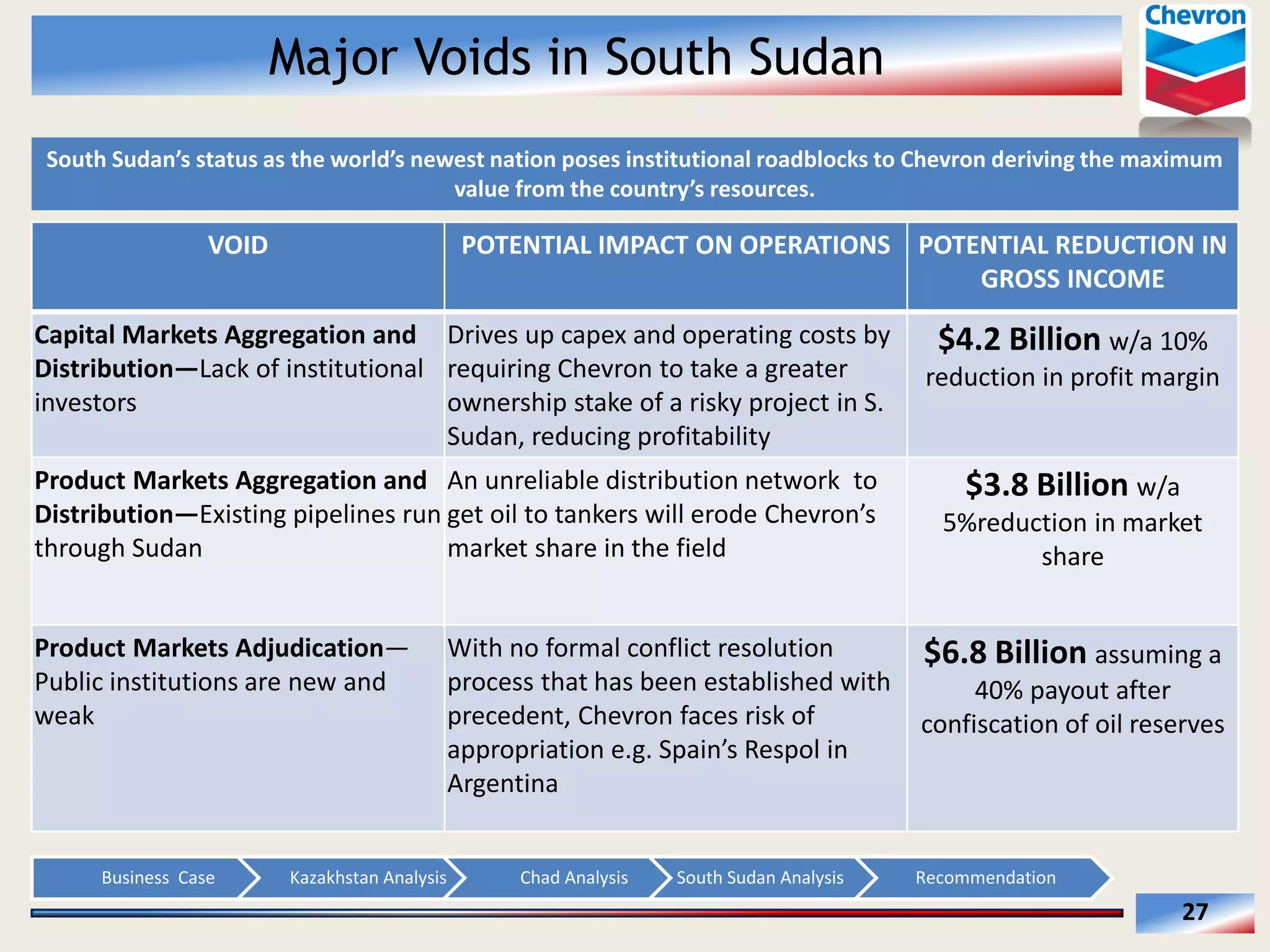 Major Voids in South Sudan
  

VOID  

POTENTIAL  IMPACT  ON  OPERATIONS   POTENTIAL  REDUCTION  IN  
GROSS  INCOME  

Capital  Markets  Aggregation  and   Drives  up  capex  and  operating  costs  by  
Distribution Lack  of  institutional   requiring  Chevron  to  take  a  greater  
investors  
ownership  stake  of  a  risky  project  in  S.  
Sudan,  reducing  profitability  
Product  Markets  Aggregation  and   An  unreliable  distribution  network    to  
Distribution Existing  pipelines  run  
through  Sudan  
market  share  in  the  field  

Product  Markets  Adjudication
Public  institutions  are  new  and  
weak    

Business    Case  

$4.2  Billion  w/a  10%  
reduction  in  profit  margin  

$3.8  Billion  w/a  
5%reduction  in  market  
share  

With  no  formal  conflict  resolution  
$6.8  Billion  assuming  a  
process  that  has  been  established  with  
40%  payout  after  
precedent,  Chevron  faces  risk  of  
confiscation  of  oil  reserves  
Respol  in  
Argentina  

Kazakhstan  Analysis  

Chad  Analysis  

South  Sudan  Analysis  

Recommendation  

27  

 