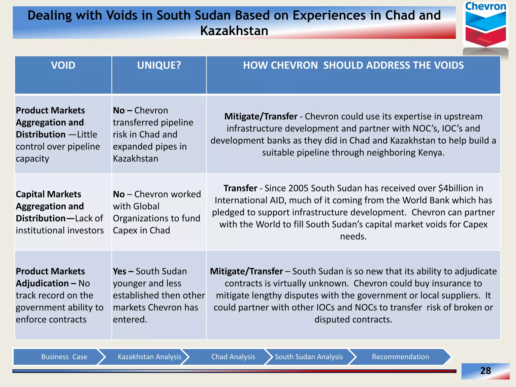 Dealing with Voids in South Sudan Based on Experiences in Chad and
Kazakhstan
VOID  

UNIQUE?  

HOW  CHEVRON    SHOULD  ADDRESS  THE  VOIDS  
  

Product  Markets  
Aggregation  and  
Distribution   Little  
control  over  pipeline  
capacity  

No     Chevron  
transferred  pipeline  
risk  in  Chad  and  
expanded  pipes  in  
Kazakhstan  

Capital  Markets  
Aggregation  and  
Distribution Lack  of  
institutional  investors  

Transfer  -­‐  Since  2005  South  Sudan  has  received  over  $4billion  in  
No     Chevron  worked  
International  AID,  much  of  it  coming  from  the  World  Bank  which  has  
with  Global  
pledged  to  support  infrastructure  development.    Chevron  can  partner  
Organizations  to  fund  
Capex  in  Chad  
needs.  

Product  Markets  
Adjudication     No  
track  record  on  the  
government  ability  to  
enforce  contracts  

Yes     South  Sudan  
Mitigate/Transfer     South  Sudan  is  so  new  that  its  ability  to  adjudicate  
younger  and  less  
contracts  is  virtually  unknown.    Chevron  could  buy  insurance  to  
established  then  other   mitigate  lengthy  disputes  with  the  government  or  local  suppliers.    It  
markets  Chevron  has   could  partner  with  other  IOCs  and  NOCs  to  transfer    risk  of  broken  or  
entered.  
disputed  contracts.  

Business    Case  

Kazakhstan  Analysis  

Mitigate/Transfer  -­‐  Chevron  could  use  its  expertise  in  upstream  
development  banks  as  they  did  in  Chad  and  Kazakhstan  to  help  build  a  
suitable  pipeline  through  neighboring  Kenya.  

Chad  Analysis  

South  Sudan  Analysis  

Recommendation  

28  

 
