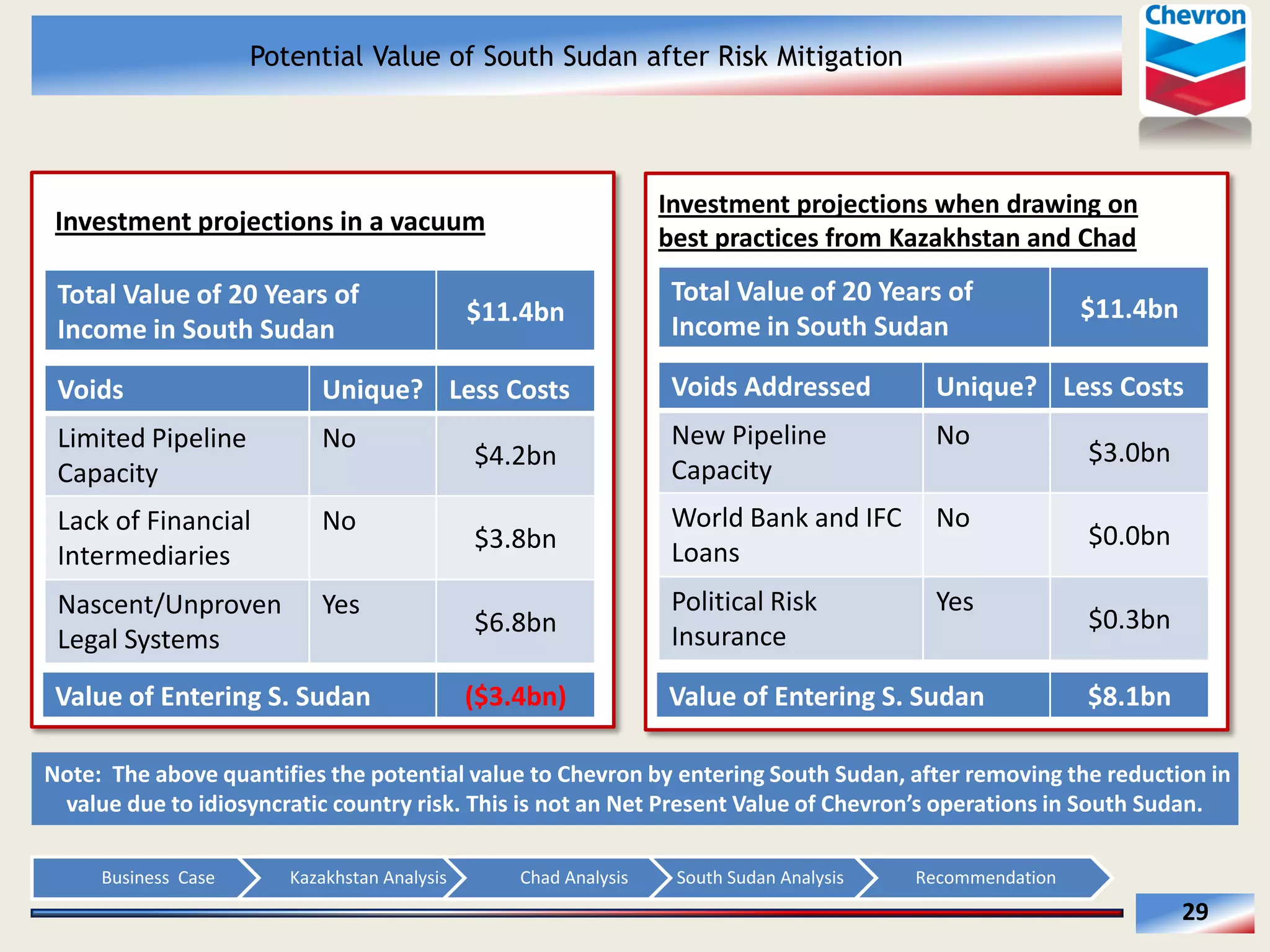 Potential Value of South Sudan after Risk Mitigation

Investment  projections  when  drawing  on  
best  practices  from  Kazakhstan  and  Chad  

Investment  projections  in  a  vacuum  
Total  Value  of  20  Years  of  
Income  in  South  Sudan  

$11.4bn  

Total  Value  of  20  Years  of  
Income  in  South  Sudan  

$11.4bn  

Voids  

Unique?   Less  Costs  

Voids  Addressed  

Unique?   Less  Costs  

Limited  Pipeline  
Capacity  

No  

$4.2bn  

New  Pipeline  
Capacity  

No  

Lack  of  Financial  
Intermediaries  

No  

$3.8bn  

World  Bank  and  IFC   No  
Loans  

$0.0bn  

Nascent/Unproven  
Legal  Systems  

Yes  

$6.8bn  

Political  Risk  
Insurance  

$0.3bn  

Value  of  Entering  S.  Sudan  

($3.4bn)  

Yes  

Value  of  Entering  S.  Sudan  

$3.0bn  

$8.1bn  

  Note:    The  above  quantifies  the  potential  value  to  Chevron  by  entering  South  Sudan,  after  removing  the  reduction  in  
  
Business    Case  

Kazakhstan  Analysis  

Chad  Analysis  

South  Sudan  Analysis  

Recommendation  

29  

 