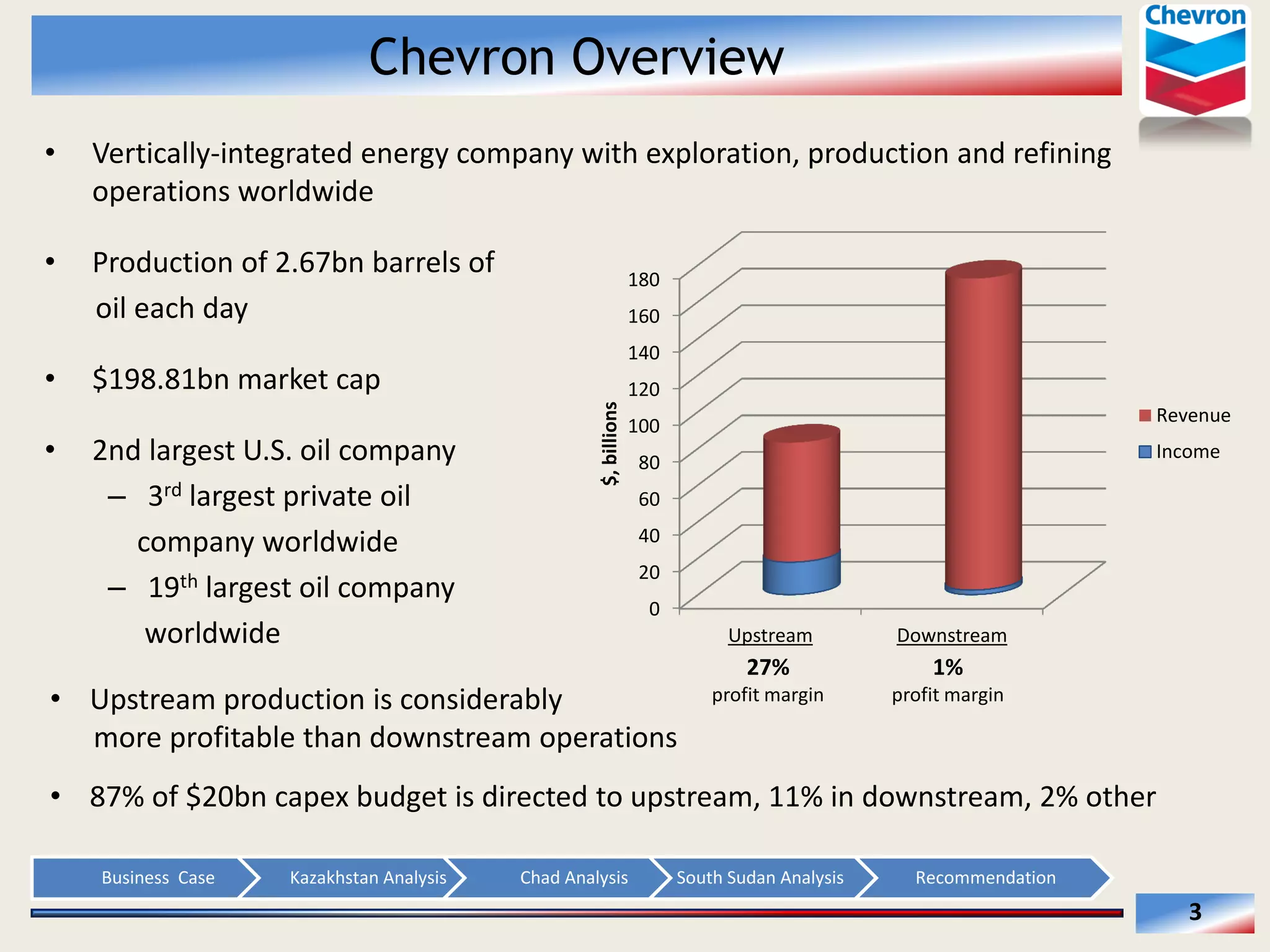 Chevron Overview
Vertically-­‐integrated  energy  company  with  exploration,  production  and  refining  
operations  worldwide  
    

Production  of  2.67bn  barrels  of    
              oil  each  day  

180
160

  

$198.81bn  market  cap  
  

$,  billions  

140
120
Revenue

100

Income
2nd  largest  U.S.  oil  company  
80
3rd  largest  private  oil    
60
40
        company  worldwide  
20
19th  largest  oil  company  
0
Upstream  
Downstream  
          worldwide  
27%  
1%  
  
profit  margin  
profit  margin  
Upstream  production  is  considerably    
  
            more  profitable  than  downstream  operations  
  
  
87%  of  $20bn  capex  budget  is  directed  to  upstream,  11%  in  downstream,  2%  other  

Business    Case  

Kazakhstan  Analysis  

Chad  Analysis  

South  Sudan  Analysis  

Recommendation  

3  

 
