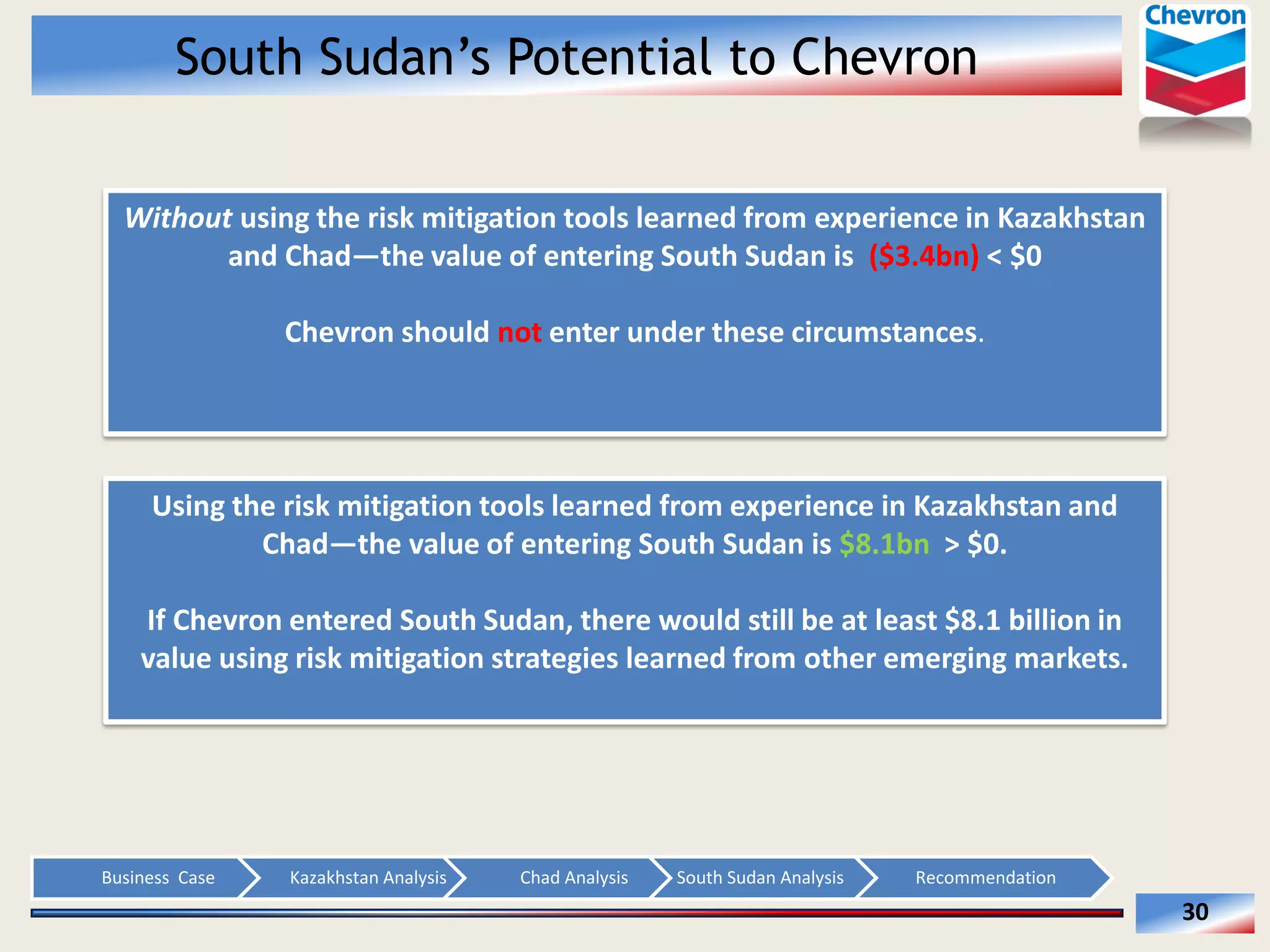 Without  using  the  risk  mitigation  tools  learned  from  experience  in  Kazakhstan  
and  Chad the  value  of  entering  South  Sudan  is    ($3.4bn)  <  $0    
  
Chevron  should  not  enter  under  these  circumstances.    
  
  
Using  the  risk  mitigation  tools  learned  from  experience  in  Kazakhstan  and  
Chad the  value  of  entering  South  Sudan  is  $8.1bn    >  $0.    
  
If  Chevron  entered  South  Sudan,  there  would  still  be  at  least  $8.1  billion  in  
value  using  risk  mitigation  strategies  learned  from  other  emerging  markets.  
  

Business    Case  

Kazakhstan  Analysis  

Chad  Analysis  

South  Sudan  Analysis  

Recommendation  

30  

 