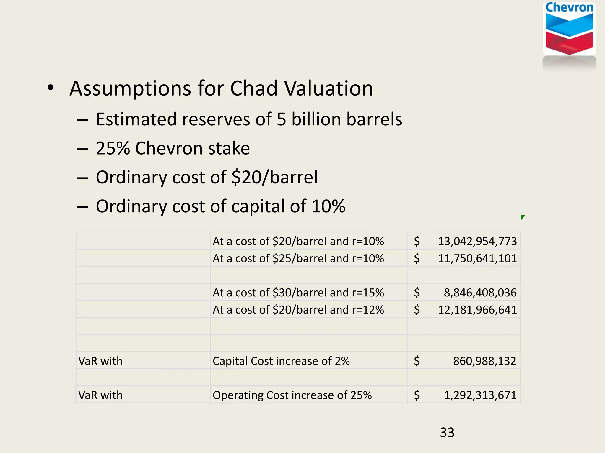 Assumptions  for  Chad  Valuation  
Estimated  reserves  of  5  billion  barrels  
25%  Chevron  stake  
Ordinary  cost  of  $20/barrel  
Ordinary  cost  of  capital  of  10%  
At  a  cost  of  $20/barrel  and  r=10%
At  a  cost  of  $25/barrel  and  r=10%

$              13,042,954,773
  
$              11,750,641,101
  

At  a  cost  of  $30/barrel  and  r=15%
At  a  cost  of  $20/barrel  and  r=12%

$                  8,846,408,036
  
$              12,181,966,641
  

VaR  with

Capital  Cost  increase  of  2%

$                          
  
860,988,132

VaR  with

Operating  Cost  increase  of  25%

$                  1,292,313,671
  

33  

 