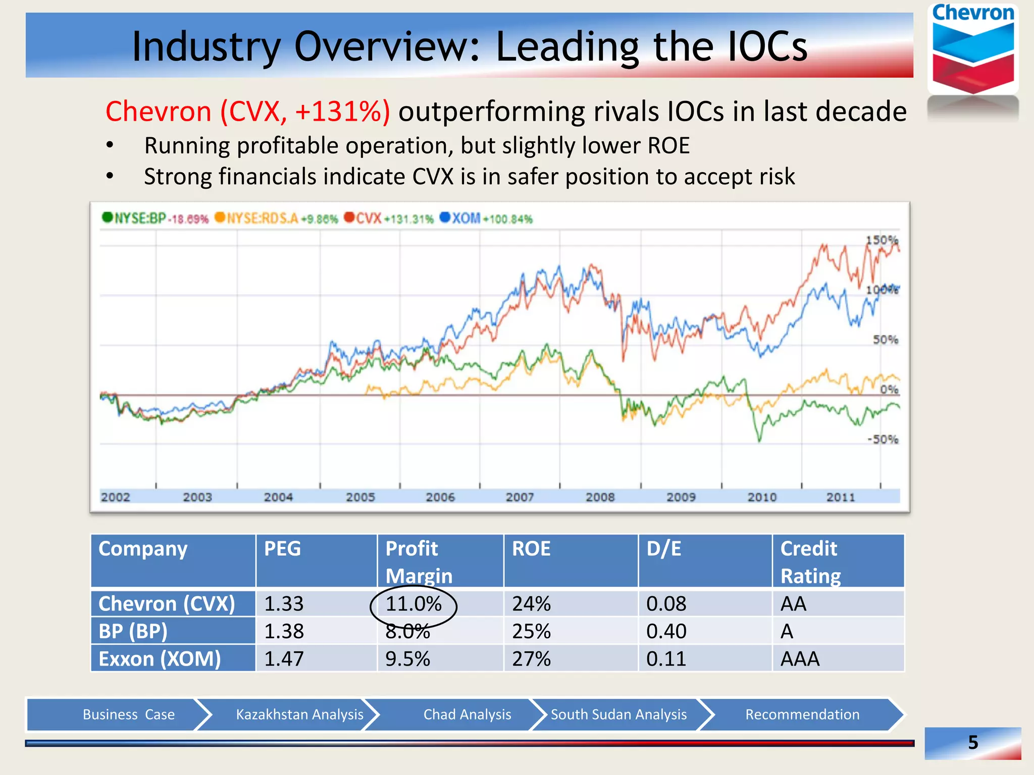 Industry Overview: Leading the IOCs
Chevron  (CVX,  +131%)  outperforming  rivals  IOCs  in  last  decade  
Running  profitable  operation,  but  slightly  lower  ROE  
Strong  financials  indicate  CVX  is  in  safer  position  to  accept  risk  

Company  

PEG  

Chevron  (CVX)  
BP  (BP)  
Exxon  (XOM)  

1.33  
1.38  
1.47  

Business    Case  

Kazakhstan  Analysis  

Profit  
Margin  
11.0%  
8.0%  
9.5%  

ROE  

D/E  

24%  
25%  
27%  

0.08  
0.40  
0.11  

Chad  Analysis  

South  Sudan  Analysis  

Credit  
Rating  
AA  
A  
AAA  
Recommendation  

5  

 