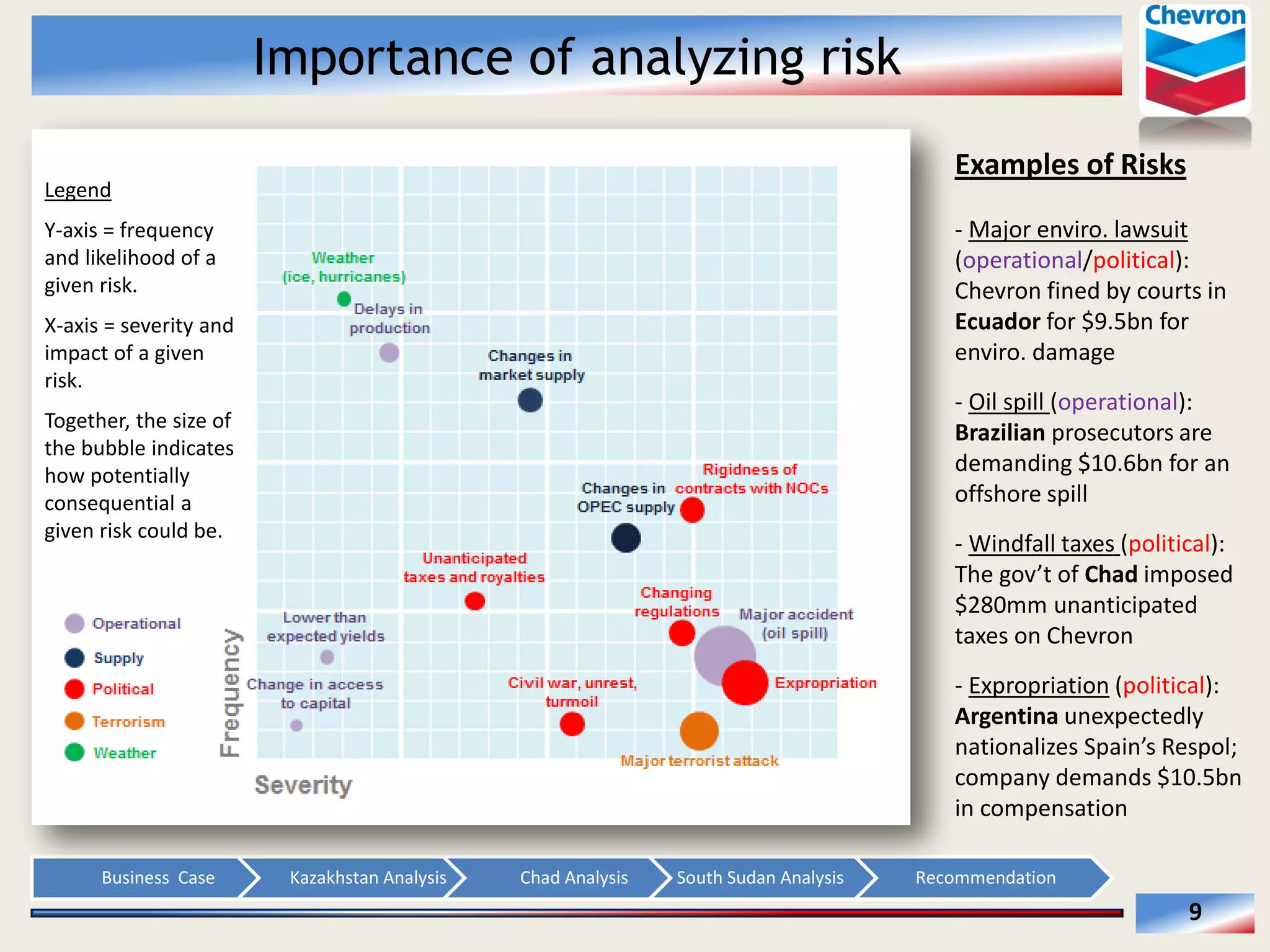Importance of analyzing risk
Examples  of  Risks  

Legend  

  
-­‐  Major  enviro.  lawsuit  
(operational/political):  
Chevron  fined  by  courts  in  
Ecuador  for  $9.5bn  for  
enviro.  damage    

  

Y-­‐axis  =  frequency  
and  likelihood  of  a  
given  risk.  
  

X-­‐axis  =  severity  and  
impact  of  a  given  
risk.  

  

-­‐  Oil  spill  (operational):  
Brazilian  prosecutors  are  
demanding  $10.6bn  for  an  
offshore  spill    

  

Together,  the  size  of  
the  bubble  indicates  
how  potentially  
consequential  a  
given  risk  could  be.  

  

-­‐  Windfall  taxes  (political):  
Chad  imposed  
$280mm  unanticipated  
taxes  on  Chevron    
  

-­‐  Expropriation  (political):  
Argentina  unexpectedly  
Respol;  
company  demands  $10.5bn  
in  compensation  
Business    Case  

Kazakhstan  Analysis  

Chad  Analysis  

South  Sudan  Analysis  

Recommendation  

9  

 