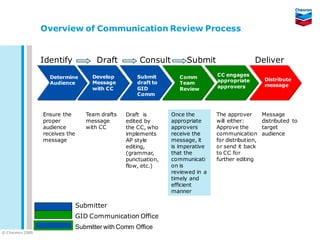 Overview of Communication Review Process


                   Identify              Draft          Consult        Submit                     Deliver
                     Determine         Develop         Submit        Comm         CC engages
                                                                                  appropriate          Distribute
                     Audience          Message         draft to      Team
                                                                                  approvers            message
                                       with CC         GID           Review
                                                       Comm



                   Ensure the        Team drafts   Draft is       Once the        The approver        Message
                   proper            message       edited by      appropriate     will either:        distributed to
                   audience          with CC       the CC, who    approvers       Approve the         target
                   receives the                    implements     receive the     communication       audience
                   message                         AP style       message, it     for distribution,
                                                   editing,       is imperative   or send it back
                                                   (grammar,      that the        to CC for
                                                   punctuation,   communicati     further editing
                                                   flow, etc.)    on is
                                                                  reviewed in a
                                                                  timely and
                                                                  efficient
                                                                  manner

                                  Submitter
                                  GID Communication Office
                                  Submitter with Comm Office
© C he vron 2005
 