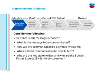 Determine the Audience


                   Identify      Draft     Consult    Submit             Deliver
                     Determine   Develop   Submit     Comm     CC engages
                                 Message   draft to            appropriate   Distribute
                     Audience                         Team                   message
                                 with CC   GID        Review   reviewers
                                           Comm



                    Consider the following:
                    • To whom is this message intended?
                    • What is the message to be communicated?
                    • How will the communication be delivered (medium)?
                    • When will this communication be distributed??
                    • Who are the key stakeholders and who are the Subject
                      Matter Experts (SMEs) to be consulted?



© C he vron 2005
 