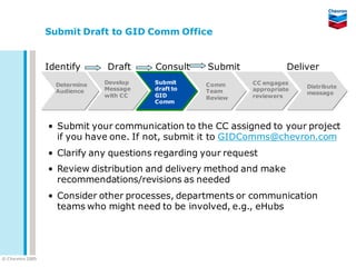 Submit Draft to GID Comm Office


                   Identify      Draft     Consult    Submit             Deliver
                     Determine   Develop   Submit     Comm     CC engages
                                 Message   draft to            appropriate   Distribute
                     Audience                         Team                   message
                                 with CC   GID        Review   reviewers
                                           Comm



                   • Submit your communication to the CC assigned to your project
                     if you have one. If not, submit it to GIDComms@chevron.com
                   • Clarify any questions regarding your request
                   • Review distribution and delivery method and make
                     recommendations/revisions as needed
                   • Consider other processes, departments or communication
                     teams who might need to be involved, e.g., eHubs




© C he vron 2005
 