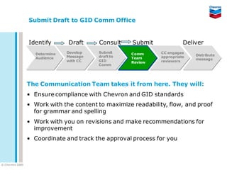 Submit Draft to GID Comm Office


                   Identify       Draft     Consult    Submit              Deliver
                      Determine   Develop   Submit     Comm      CC engages
                                  Message   draft to             appropriate   Distribute
                      Audience                         Team                    message
                                  with CC   GID        Review    reviewers
                                            Comm




                   The Communication Team takes it from here. They will:
                   • Ensure compliance with Chevron and GID standards
                   • Work with the content to maximize readability, flow, and proof
                     for grammar and spelling
                   • Work with you on revisions and make recommendations for
                     improvement
                   • Coordinate and track the approval process for you



© C he vron 2005
 
