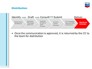 Distribution


                   Identify       Draft    Consult    Submit             Deliver
                     Determine   Develop   Submit     Comm     CC engages
                                 Message   draft to            appropriate   Distribute
                     Audience                         Team                   message
                                 with CC   GID        Review   reviewers
                                           Comm




                   • Once the communication is approved, it is returned by the CC to
                     the team for distribution




© C he vron 2005
 