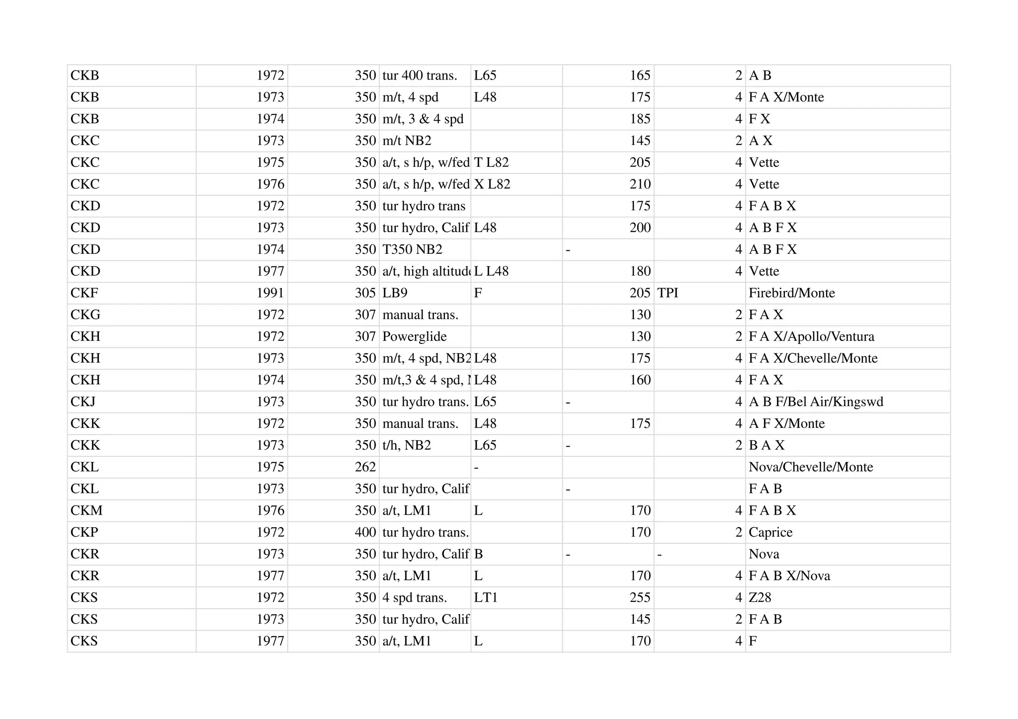 CKB 1972 350 tur 400 trans. L65 165 2 A B
CKB 1973 350 m/t, 4 spd L48 175 4 F A X/Monte
CKB 1974 350 m/t, 3 & 4 spd 185 4 F X
CKC 1973 350 m/t NB2 145 2 A X
CKC 1975 350 a/t, s h/p, w/fed T L82 205 4 Vette
CKC 1976 350 a/t, s h/p, w/fed X L82 210 4 Vette
CKD 1972 350 tur hydro trans 175 4 F A B X
CKD 1973 350 tur hydro, Calif L48 200 4 A B F X
CKD 1974 350 T350 NB2 - 4 A B F X
CKD 1977 350 a/t, high altitudeL L48 180 4 Vette
CKF 1991 305 LB9 F 205 TPI Firebird/Monte
CKG 1972 307 manual trans. 130 2 F A X
CKH 1972 307 Powerglide 130 2 F A X/Apollo/Ventura
CKH 1973 350 m/t, 4 spd, NB2L48 175 4 F A X/Chevelle/Monte
CKH 1974 350 m/t,3 & 4 spd, NB2
L48 160 4 F A X
CKJ 1973 350 tur hydro trans. L65 - 4 A B F/Bel Air/Kingswd
CKK 1972 350 manual trans. L48 175 4 A F X/Monte
CKK 1973 350 t/h, NB2 L65 - 2 B A X
CKL 1975 262 - Nova/Chevelle/Monte
CKL 1973 350 tur hydro, Calif - F A B
CKM 1976 350 a/t, LM1 L 170 4 F A B X
CKP 1972 400 tur hydro trans. 170 2 Caprice
CKR 1973 350 tur hydro, Calif B - - Nova
CKR 1977 350 a/t, LM1 L 170 4 F A B X/Nova
CKS 1972 350 4 spd trans. LT1 255 4 Z28
CKS 1973 350 tur hydro, Calif 145 2 F A B
CKS 1977 350 a/t, LM1 L 170 4 F
 