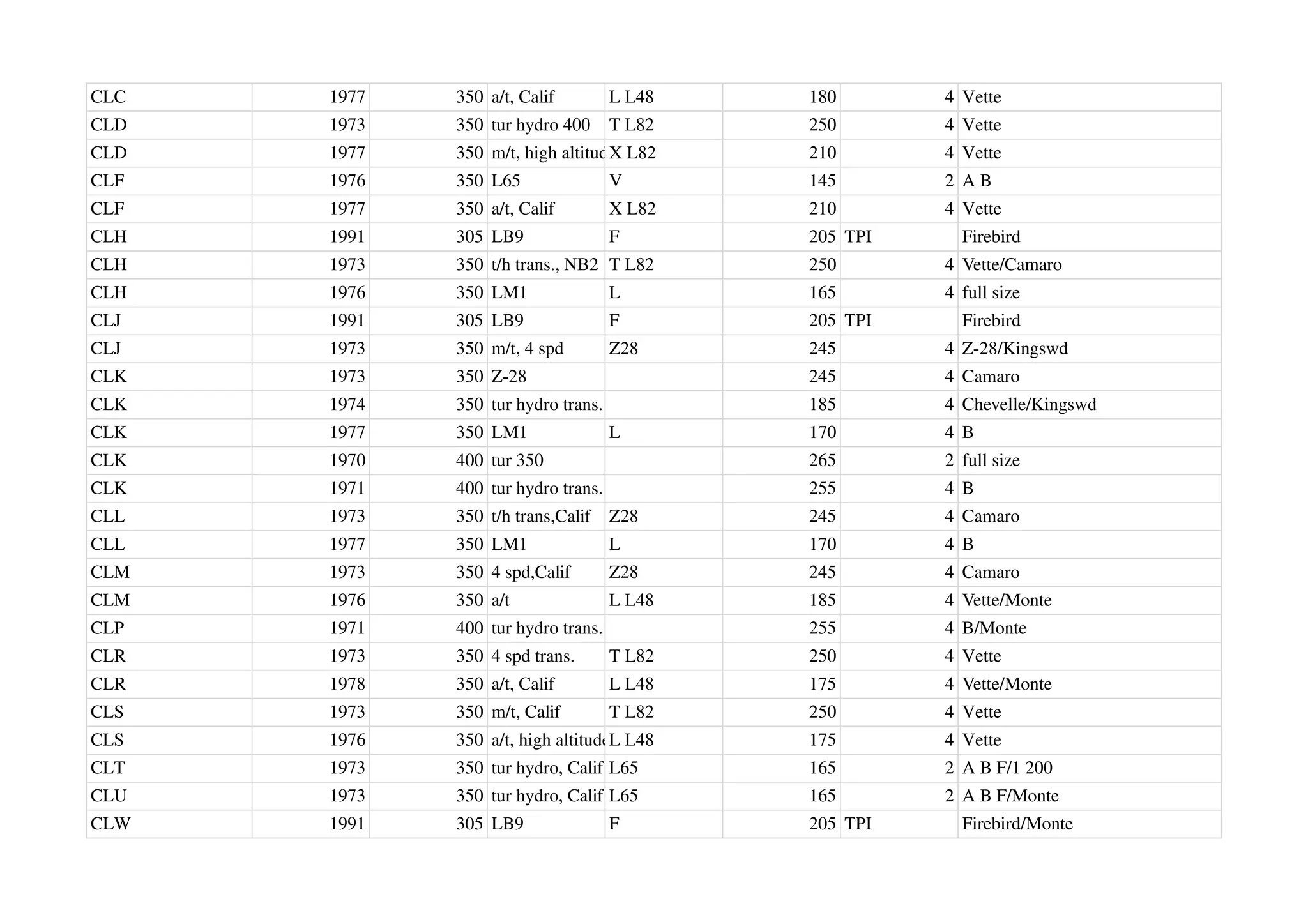 CLC 1977 350 a/t, Calif L L48 180 4 Vette
CLD 1973 350 tur hydro 400 T L82 250 4 Vette
CLD 1977 350 m/t, high altitude
X L82 210 4 Vette
CLF 1976 350 L65 V 145 2 A B
CLF 1977 350 a/t, Calif X L82 210 4 Vette
CLH 1991 305 LB9 F 205 TPI Firebird
CLH 1973 350 t/h trans., NB2 T L82 250 4 Vette/Camaro
CLH 1976 350 LM1 L 165 4 full size
CLJ 1991 305 LB9 F 205 TPI Firebird
CLJ 1973 350 m/t, 4 spd Z28 245 4 Z-28/Kingswd
CLK 1973 350 Z-28 245 4 Camaro
CLK 1974 350 tur hydro trans. 185 4 Chevelle/Kingswd
CLK 1977 350 LM1 L 170 4 B
CLK 1970 400 tur 350 265 2 full size
CLK 1971 400 tur hydro trans. 255 4 B
CLL 1973 350 t/h trans,Calif Z28 245 4 Camaro
CLL 1977 350 LM1 L 170 4 B
CLM 1973 350 4 spd,Calif Z28 245 4 Camaro
CLM 1976 350 a/t L L48 185 4 Vette/Monte
CLP 1971 400 tur hydro trans. 255 4 B/Monte
CLR 1973 350 4 spd trans. T L82 250 4 Vette
CLR 1978 350 a/t, Calif L L48 175 4 Vette/Monte
CLS 1973 350 m/t, Calif T L82 250 4 Vette
CLS 1976 350 a/t, high altitudeL L48 175 4 Vette
CLT 1973 350 tur hydro, Calif L65 165 2 A B F/1 200
CLU 1973 350 tur hydro, Calif L65 165 2 A B F/Monte
CLW 1991 305 LB9 F 205 TPI Firebird/Monte
 