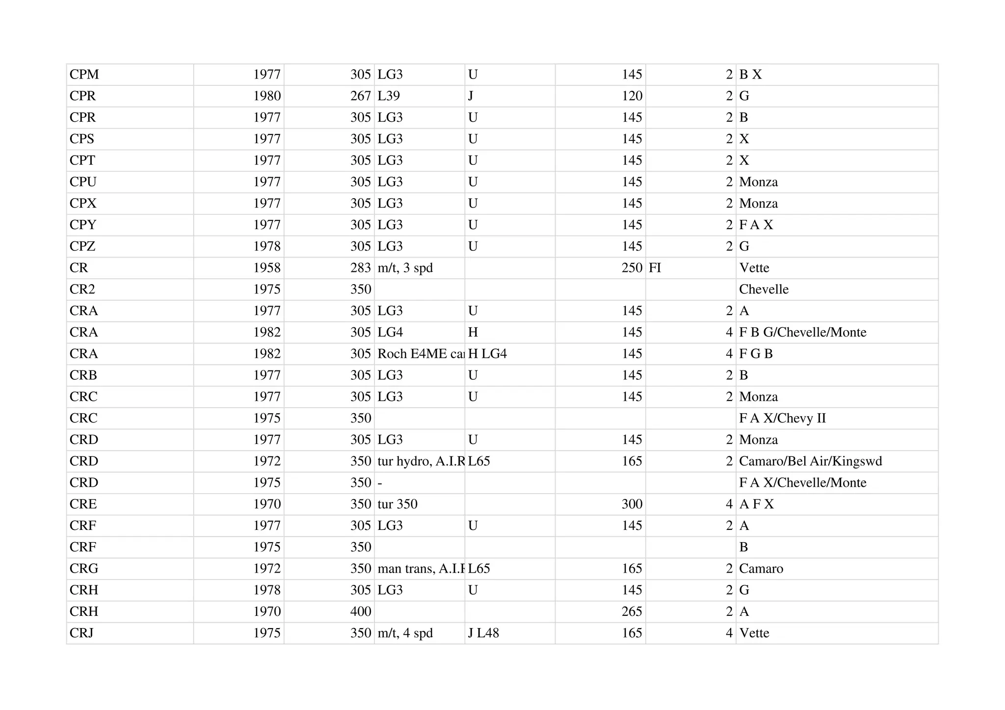 CPM 1977 305 LG3 U 145 2 B X
CPR 1980 267 L39 J 120 2 G
CPR 1977 305 LG3 U 145 2 B
CPS 1977 305 LG3 U 145 2 X
CPT 1977 305 LG3 U 145 2 X
CPU 1977 305 LG3 U 145 2 Monza
CPX 1977 305 LG3 U 145 2 Monza
CPY 1977 305 LG3 U 145 2 F A X
CPZ 1978 305 LG3 U 145 2 G
CR 1958 283 m/t, 3 spd 250 FI Vette
CR2 1975 350 Chevelle
CRA 1977 305 LG3 U 145 2 A
CRA 1982 305 LG4 H 145 4 F B G/Chevelle/Monte
CRA 1982 305 Roch E4ME carb.
H LG4 145 4 F G B
CRB 1977 305 LG3 U 145 2 B
CRC 1977 305 LG3 U 145 2 Monza
CRC 1975 350 F A X/Chevy II
CRD 1977 305 LG3 U 145 2 Monza
CRD 1972 350 tur hydro, A.I.R.L65 165 2 Camaro/Bel Air/Kingswd
CRD 1975 350 - F A X/Chevelle/Monte
CRE 1970 350 tur 350 300 4 A F X
CRF 1977 305 LG3 U 145 2 A
CRF 1975 350 B
CRG 1972 350 man trans, A.I.RL65 165 2 Camaro
CRH 1978 305 LG3 U 145 2 G
CRH 1970 400 265 2 A
CRJ 1975 350 m/t, 4 spd J L48 165 4 Vette
 