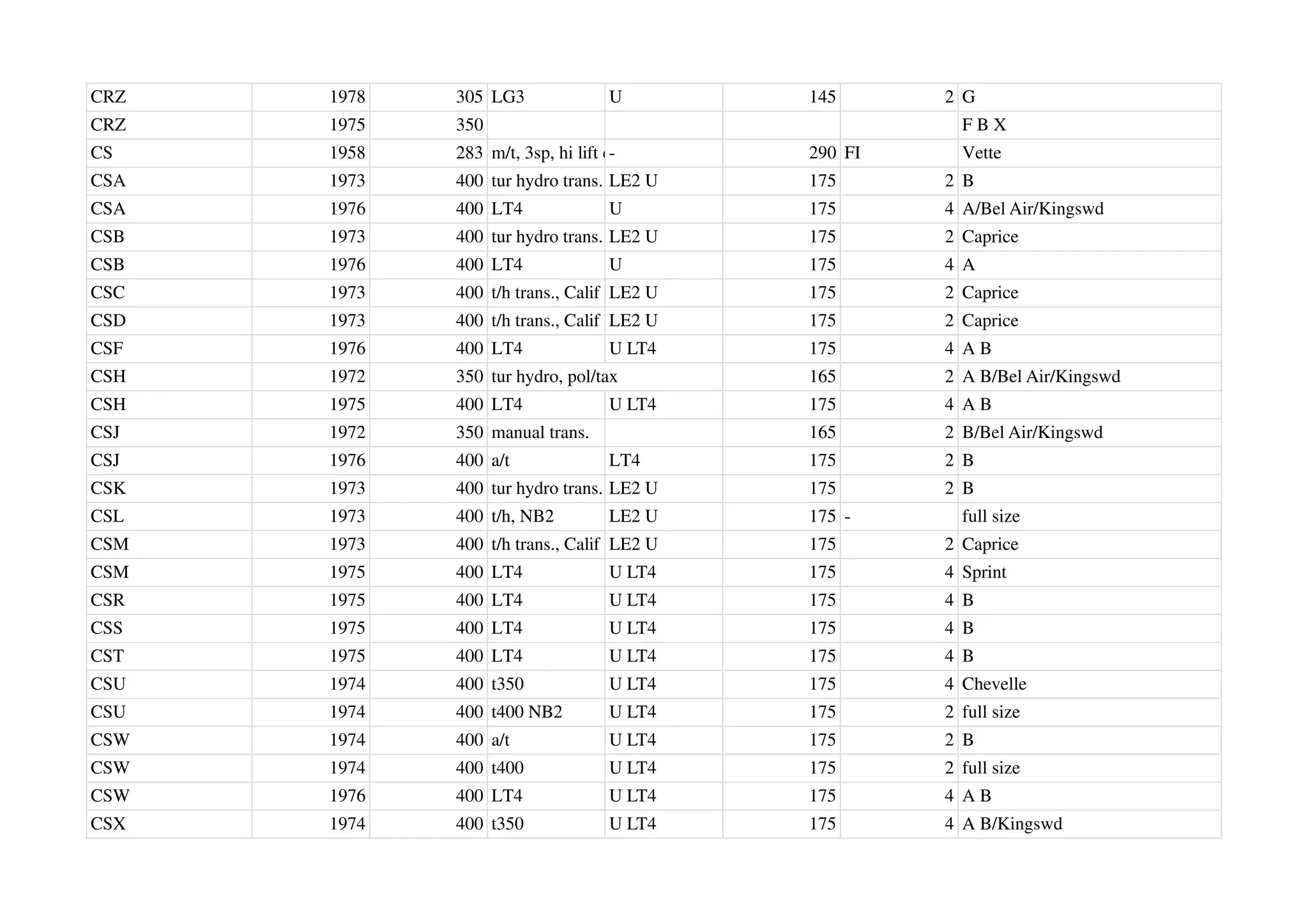CRZ 1978 305 LG3 U 145 2 G
CRZ 1975 350 F B X
CS 1958 283 m/t, 3sp, hi lift cam
- 290 FI Vette
CSA 1973 400 tur hydro trans. LE2 U 175 2 B
CSA 1976 400 LT4 U 175 4 A/Bel Air/Kingswd
CSB 1973 400 tur hydro trans. LE2 U 175 2 Caprice
CSB 1976 400 LT4 U 175 4 A
CSC 1973 400 t/h trans., Calif LE2 U 175 2 Caprice
CSD 1973 400 t/h trans., Calif LE2 U 175 2 Caprice
CSF 1976 400 LT4 U LT4 175 4 A B
CSH 1972 350 tur hydro, pol/tax 165 2 A B/Bel Air/Kingswd
CSH 1975 400 LT4 U LT4 175 4 A B
CSJ 1972 350 manual trans. 165 2 B/Bel Air/Kingswd
CSJ 1976 400 a/t LT4 175 2 B
CSK 1973 400 tur hydro trans. LE2 U 175 2 B
CSL 1973 400 t/h, NB2 LE2 U 175 - full size
CSM 1973 400 t/h trans., Calif LE2 U 175 2 Caprice
CSM 1975 400 LT4 U LT4 175 4 Sprint
CSR 1975 400 LT4 U LT4 175 4 B
CSS 1975 400 LT4 U LT4 175 4 B
CST 1975 400 LT4 U LT4 175 4 B
CSU 1974 400 t350 U LT4 175 4 Chevelle
CSU 1974 400 t400 NB2 U LT4 175 2 full size
CSW 1974 400 a/t U LT4 175 2 B
CSW 1974 400 t400 U LT4 175 2 full size
CSW 1976 400 LT4 U LT4 175 4 A B
CSX 1974 400 t350 U LT4 175 4 A B/Kingswd
 