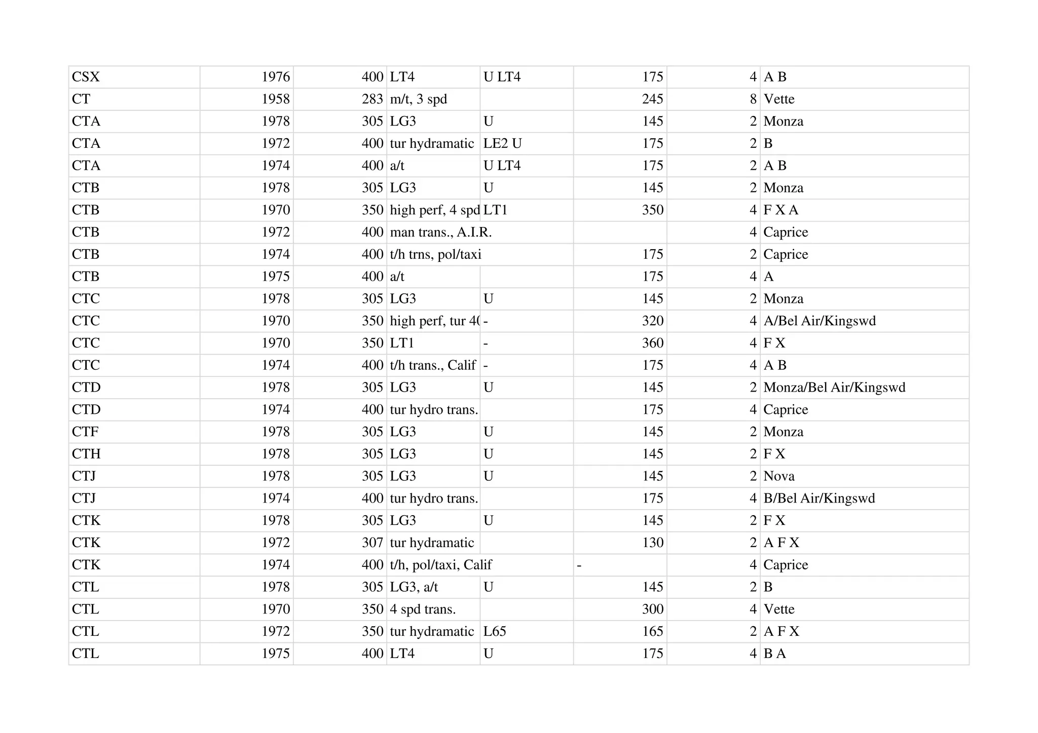 CSX 1976 400 LT4 U LT4 175 4 A B
CT 1958 283 m/t, 3 spd 245 8 Vette
CTA 1978 305 LG3 U 145 2 Monza
CTA 1972 400 tur hydramatic LE2 U 175 2 B
CTA 1974 400 a/t U LT4 175 2 A B
CTB 1978 305 LG3 U 145 2 Monza
CTB 1970 350 high perf, 4 spd LT1 350 4 F X A
CTB 1972 400 man trans., A.I.R. 4 Caprice
CTB 1974 400 t/h trns, pol/taxi 175 2 Caprice
CTB 1975 400 a/t 175 4 A
CTC 1978 305 LG3 U 145 2 Monza
CTC 1970 350 high perf, tur 400
- 320 4 A/Bel Air/Kingswd
CTC 1970 350 LT1 - 360 4 F X
CTC 1974 400 t/h trans., Calif - 175 4 A B
CTD 1978 305 LG3 U 145 2 Monza/Bel Air/Kingswd
CTD 1974 400 tur hydro trans. 175 4 Caprice
CTF 1978 305 LG3 U 145 2 Monza
CTH 1978 305 LG3 U 145 2 F X
CTJ 1978 305 LG3 U 145 2 Nova
CTJ 1974 400 tur hydro trans. 175 4 B/Bel Air/Kingswd
CTK 1978 305 LG3 U 145 2 F X
CTK 1972 307 tur hydramatic 130 2 A F X
CTK 1974 400 t/h, pol/taxi, Calif - 4 Caprice
CTL 1978 305 LG3, a/t U 145 2 B
CTL 1970 350 4 spd trans. 300 4 Vette
CTL 1972 350 tur hydramatic L65 165 2 A F X
CTL 1975 400 LT4 U 175 4 B A
 