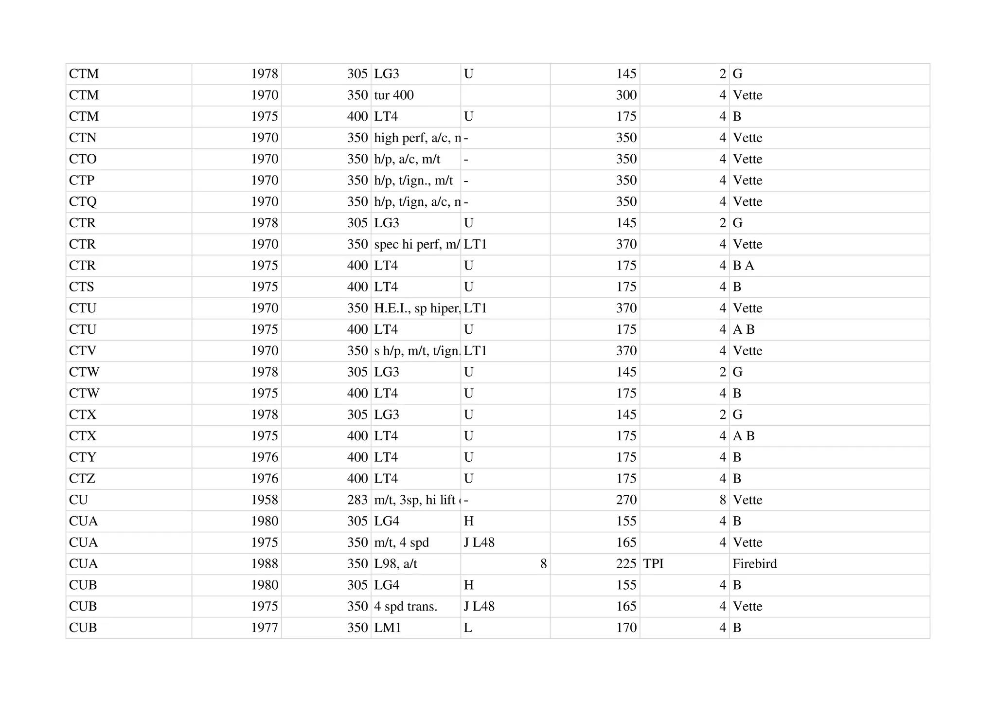 CTM 1978 305 LG3 U 145 2 G
CTM 1970 350 tur 400 300 4 Vette
CTM 1975 400 LT4 U 175 4 B
CTN 1970 350 high perf, a/c, m/t
- 350 4 Vette
CTO 1970 350 h/p, a/c, m/t - 350 4 Vette
CTP 1970 350 h/p, t/ign., m/t - 350 4 Vette
CTQ 1970 350 h/p, t/ign, a/c, m/t
- 350 4 Vette
CTR 1978 305 LG3 U 145 2 G
CTR 1970 350 spec hi perf, m/tLT1 370 4 Vette
CTR 1975 400 LT4 U 175 4 B A
CTS 1975 400 LT4 U 175 4 B
CTU 1970 350 H.E.I., sp hiper, m/t
LT1 370 4 Vette
CTU 1975 400 LT4 U 175 4 A B
CTV 1970 350 s h/p, m/t, t/ign.LT1 370 4 Vette
CTW 1978 305 LG3 U 145 2 G
CTW 1975 400 LT4 U 175 4 B
CTX 1978 305 LG3 U 145 2 G
CTX 1975 400 LT4 U 175 4 A B
CTY 1976 400 LT4 U 175 4 B
CTZ 1976 400 LT4 U 175 4 B
CU 1958 283 m/t, 3sp, hi lift cam
- 270 8 Vette
CUA 1980 305 LG4 H 155 4 B
CUA 1975 350 m/t, 4 spd J L48 165 4 Vette
CUA 1988 350 L98, a/t 8 225 TPI Firebird
CUB 1980 305 LG4 H 155 4 B
CUB 1975 350 4 spd trans. J L48 165 4 Vette
CUB 1977 350 LM1 L 170 4 B
 