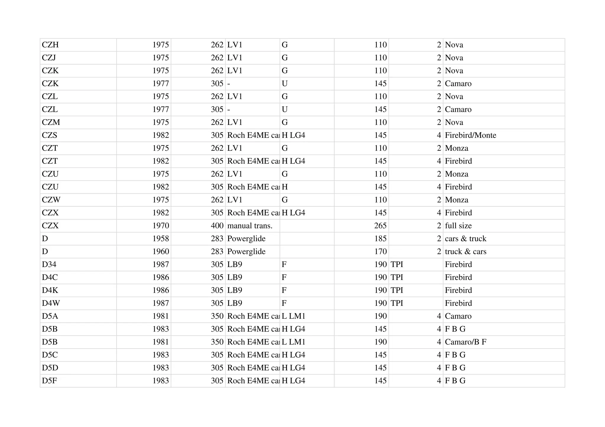 CZH 1975 262 LV1 G 110 2 Nova
CZJ 1975 262 LV1 G 110 2 Nova
CZK 1975 262 LV1 G 110 2 Nova
CZK 1977 305 - U 145 2 Camaro
CZL 1975 262 LV1 G 110 2 Nova
CZL 1977 305 - U 145 2 Camaro
CZM 1975 262 LV1 G 110 2 Nova
CZS 1982 305 Roch E4ME carb.
H LG4 145 4 Firebird/Monte
CZT 1975 262 LV1 G 110 2 Monza
CZT 1982 305 Roch E4ME carb.
H LG4 145 4 Firebird
CZU 1975 262 LV1 G 110 2 Monza
CZU 1982 305 Roch E4ME carb.
H 145 4 Firebird
CZW 1975 262 LV1 G 110 2 Monza
CZX 1982 305 Roch E4ME carb.
H LG4 145 4 Firebird
CZX 1970 400 manual trans. 265 2 full size
D 1958 283 Powerglide 185 2 cars & truck
D 1960 283 Powerglide 170 2 truck & cars
D34 1987 305 LB9 F 190 TPI Firebird
D4C 1986 305 LB9 F 190 TPI Firebird
D4K 1986 305 LB9 F 190 TPI Firebird
D4W 1987 305 LB9 F 190 TPI Firebird
D5A 1981 350 Roch E4ME carb.
L LM1 190 4 Camaro
D5B 1983 305 Roch E4ME carb.
H LG4 145 4 F B G
D5B 1981 350 Roch E4ME carb.
L LM1 190 4 Camaro/B F
D5C 1983 305 Roch E4ME carb.
H LG4 145 4 F B G
D5D 1983 305 Roch E4ME carb.
H LG4 145 4 F B G
D5F 1983 305 Roch E4ME carb.
H LG4 145 4 F B G
 