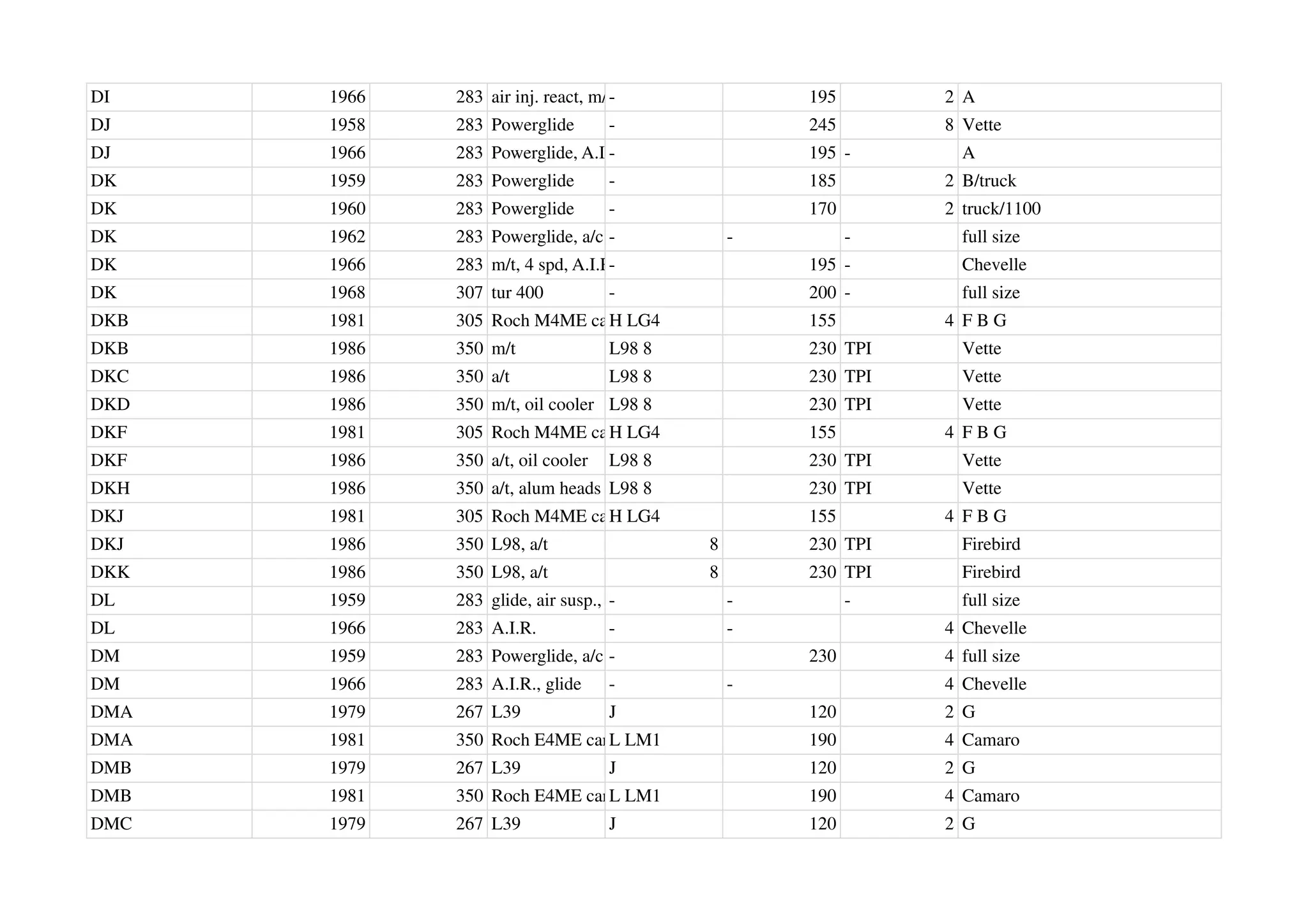 DI 1966 283 air inj. react, m/t- 195 2 A
DJ 1958 283 Powerglide - 245 8 Vette
DJ 1966 283 Powerglide, A.I.R.
- 195 - A
DK 1959 283 Powerglide - 185 2 B/truck
DK 1960 283 Powerglide - 170 2 truck/1100
DK 1962 283 Powerglide, a/c - - - full size
DK 1966 283 m/t, 4 spd, A.I.R.
- 195 - Chevelle
DK 1968 307 tur 400 - 200 - full size
DKB 1981 305 Roch M4ME carb.
H LG4 155 4 F B G
DKB 1986 350 m/t L98 8 230 TPI Vette
DKC 1986 350 a/t L98 8 230 TPI Vette
DKD 1986 350 m/t, oil cooler L98 8 230 TPI Vette
DKF 1981 305 Roch M4ME carb.
H LG4 155 4 F B G
DKF 1986 350 a/t, oil cooler L98 8 230 TPI Vette
DKH 1986 350 a/t, alum heads L98 8 230 TPI Vette
DKJ 1981 305 Roch M4ME carb.
H LG4 155 4 F B G
DKJ 1986 350 L98, a/t 8 230 TPI Firebird
DKK 1986 350 L98, a/t 8 230 TPI Firebird
DL 1959 283 glide, air susp., a/c
- - - full size
DL 1966 283 A.I.R. - - 4 Chevelle
DM 1959 283 Powerglide, a/c - 230 4 full size
DM 1966 283 A.I.R., glide - - 4 Chevelle
DMA 1979 267 L39 J 120 2 G
DMA 1981 350 Roch E4ME carb.
L LM1 190 4 Camaro
DMB 1979 267 L39 J 120 2 G
DMB 1981 350 Roch E4ME carb.
L LM1 190 4 Camaro
DMC 1979 267 L39 J 120 2 G
 