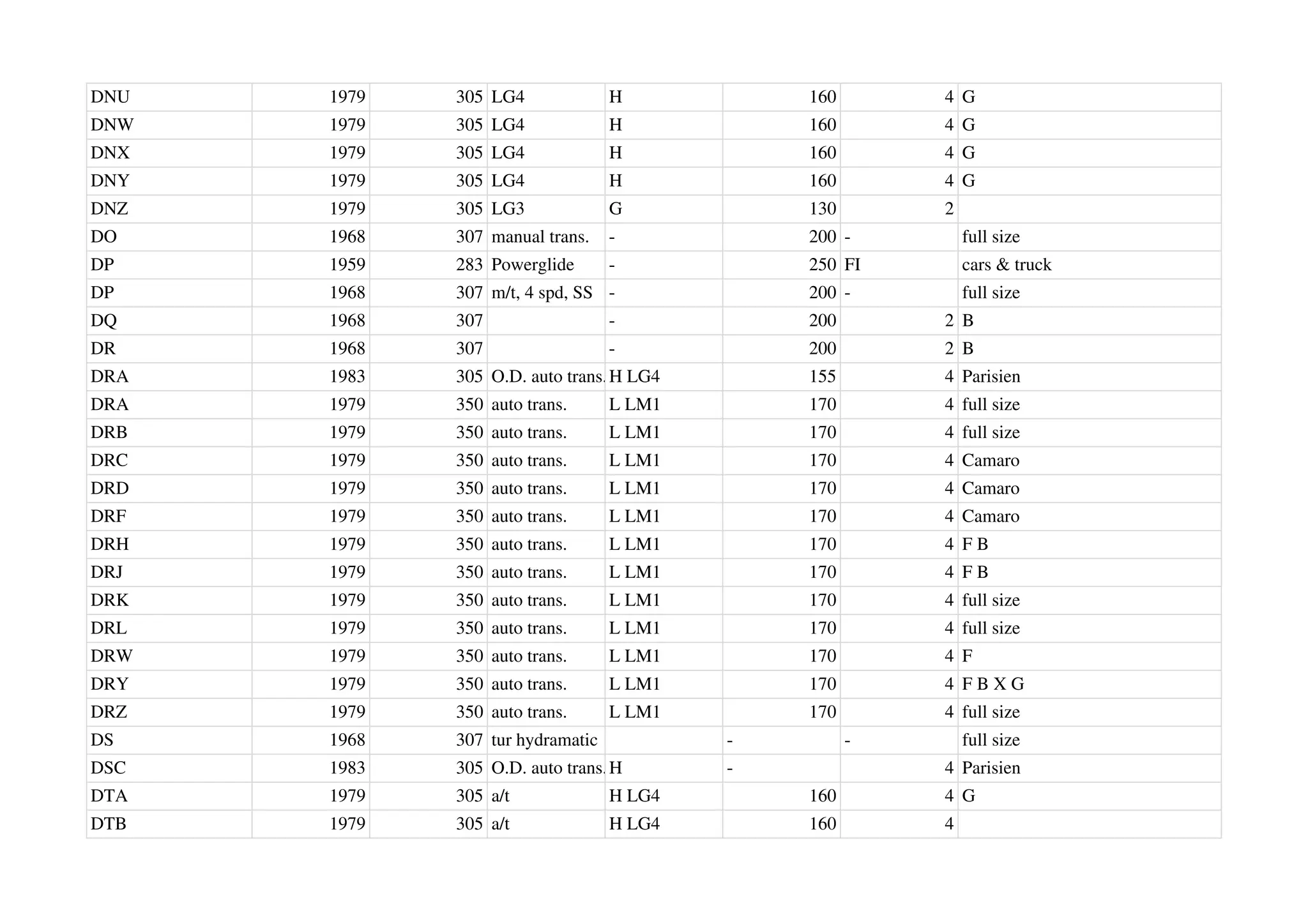 DNU 1979 305 LG4 H 160 4 G
DNW 1979 305 LG4 H 160 4 G
DNX 1979 305 LG4 H 160 4 G
DNY 1979 305 LG4 H 160 4 G
DNZ 1979 305 LG3 G 130 2
DO 1968 307 manual trans. - 200 - full size
DP 1959 283 Powerglide - 250 FI cars & truck
DP 1968 307 m/t, 4 spd, SS - 200 - full size
DQ 1968 307 - 200 2 B
DR 1968 307 - 200 2 B
DRA 1983 305 O.D. auto trans.H LG4 155 4 Parisien
DRA 1979 350 auto trans. L LM1 170 4 full size
DRB 1979 350 auto trans. L LM1 170 4 full size
DRC 1979 350 auto trans. L LM1 170 4 Camaro
DRD 1979 350 auto trans. L LM1 170 4 Camaro
DRF 1979 350 auto trans. L LM1 170 4 Camaro
DRH 1979 350 auto trans. L LM1 170 4 F B
DRJ 1979 350 auto trans. L LM1 170 4 F B
DRK 1979 350 auto trans. L LM1 170 4 full size
DRL 1979 350 auto trans. L LM1 170 4 full size
DRW 1979 350 auto trans. L LM1 170 4 F
DRY 1979 350 auto trans. L LM1 170 4 F B X G
DRZ 1979 350 auto trans. L LM1 170 4 full size
DS 1968 307 tur hydramatic - - full size
DSC 1983 305 O.D. auto trans.H - 4 Parisien
DTA 1979 305 a/t H LG4 160 4 G
DTB 1979 305 a/t H LG4 160 4
 
