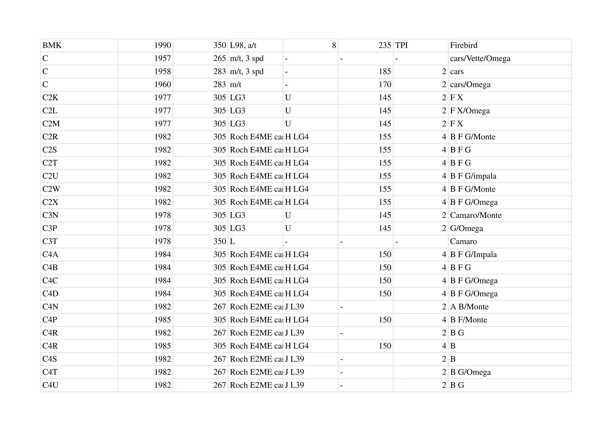 BMK 1990 350 L98, a/t 8 235 TPI Firebird
C 1957 265 m/t, 3 spd - - - cars/Vette/Omega
C 1958 283 m/t, 3 spd - 185 2 cars
C 1960 283 m/t - 170 2 cars/Omega
C2K 1977 305 LG3 U 145 2 F X
C2L 1977 305 LG3 U 145 2 F X/Omega
C2M 1977 305 LG3 U 145 2 F X
C2R 1982 305 Roch E4ME carb.
H LG4 155 4 B F G/Monte
C2S 1982 305 Roch E4ME carb.
H LG4 155 4 B F G
C2T 1982 305 Roch E4ME carb.
H LG4 155 4 B F G
C2U 1982 305 Roch E4ME carb.
H LG4 155 4 B F G/impala
C2W 1982 305 Roch E4ME carb.
H LG4 155 4 B F G/Monte
C2X 1982 305 Roch E4ME carb.
H LG4 155 4 B F G/Omega
C3N 1978 305 LG3 U 145 2 Camaro/Monte
C3P 1978 305 LG3 U 145 2 G/Omega
C3T 1978 350 L - - - Camaro
C4A 1984 305 Roch E4ME carb.
H LG4 150 4 B F G/Impala
C4B 1984 305 Roch E4ME carb.
H LG4 150 4 B F G
C4C 1984 305 Roch E4ME carb.
H LG4 150 4 B F G/Omega
C4D 1984 305 Roch E4ME carb.
H LG4 150 4 B F G/Omega
C4N 1982 267 Roch E2ME carb.
J L39 - 2 A B/Monte
C4P 1985 305 Roch E4ME carb.
H LG4 150 4 B F/Monte
C4R 1982 267 Roch E2ME carb.
J L39 - 2 B G
C4R 1985 305 Roch E4ME carb.
H LG4 150 4 B
C4S 1982 267 Roch E2ME carb.
J L39 - 2 B
C4T 1982 267 Roch E2ME carb.
J L39 - 2 B G/Omega
C4U 1982 267 Roch E2ME carb.
J L39 - 2 B G
 