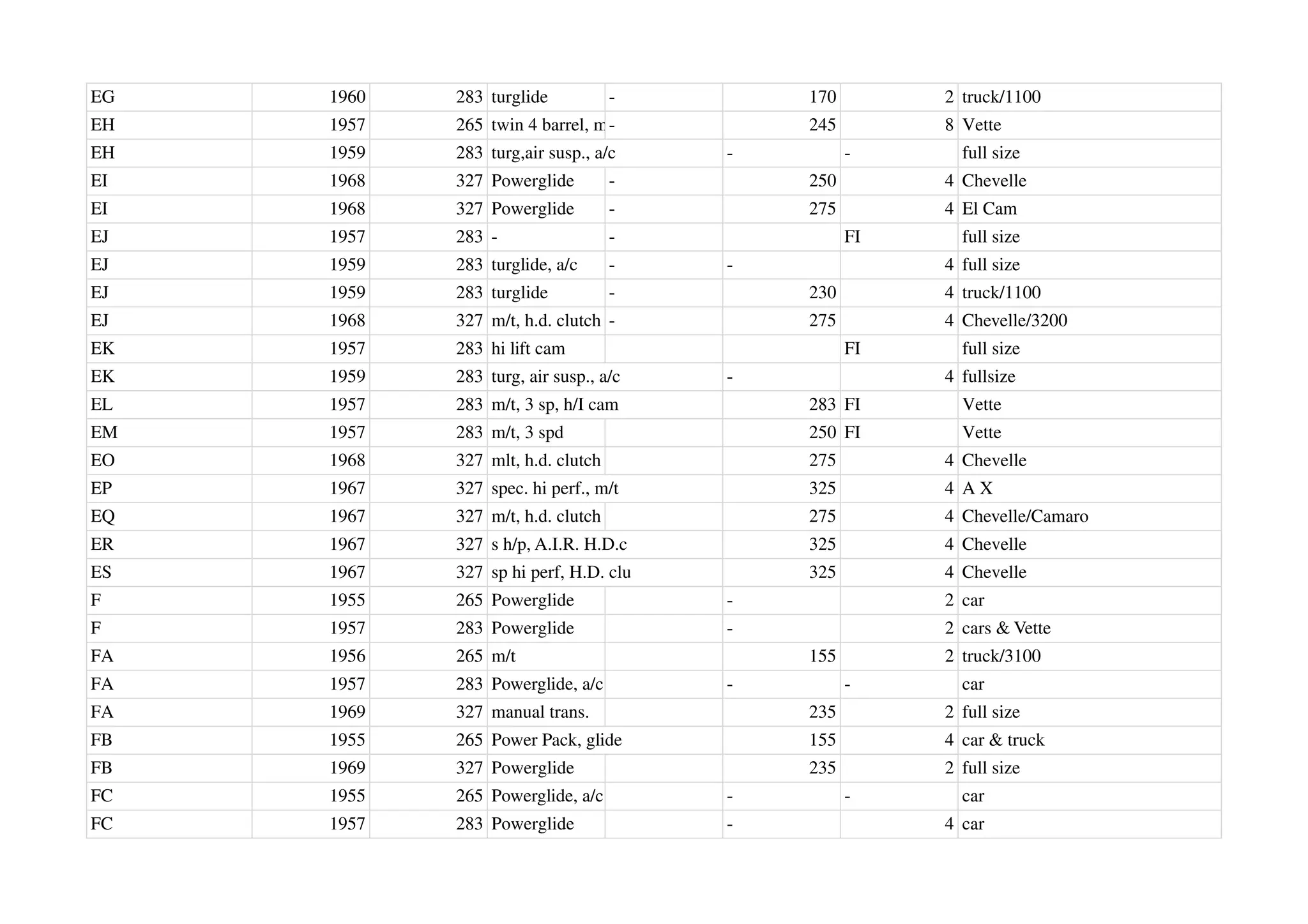 EG 1960 283 turglide - 170 2 truck/1100
EH 1957 265 twin 4 barrel, m/t
- 245 8 Vette
EH 1959 283 turg,air susp., a/c - - full size
EI 1968 327 Powerglide - 250 4 Chevelle
EI 1968 327 Powerglide - 275 4 El Cam
EJ 1957 283 - - FI full size
EJ 1959 283 turglide, a/c - - 4 full size
EJ 1959 283 turglide - 230 4 truck/1100
EJ 1968 327 m/t, h.d. clutch - 275 4 Chevelle/3200
EK 1957 283 hi lift cam FI full size
EK 1959 283 turg, air susp., a/c - 4 fullsize
EL 1957 283 m/t, 3 sp, h/I cam 283 FI Vette
EM 1957 283 m/t, 3 spd 250 FI Vette
EO 1968 327 mlt, h.d. clutch 275 4 Chevelle
EP 1967 327 spec. hi perf., m/t 325 4 A X
EQ 1967 327 m/t, h.d. clutch 275 4 Chevelle/Camaro
ER 1967 327 s h/p, A.I.R. H.D.c 325 4 Chevelle
ES 1967 327 sp hi perf, H.D. clu 325 4 Chevelle
F 1955 265 Powerglide - 2 car
F 1957 283 Powerglide - 2 cars & Vette
FA 1956 265 m/t 155 2 truck/3100
FA 1957 283 Powerglide, a/c - - car
FA 1969 327 manual trans. 235 2 full size
FB 1955 265 Power Pack, glide 155 4 car & truck
FB 1969 327 Powerglide 235 2 full size
FC 1955 265 Powerglide, a/c - - car
FC 1957 283 Powerglide - 4 car
 