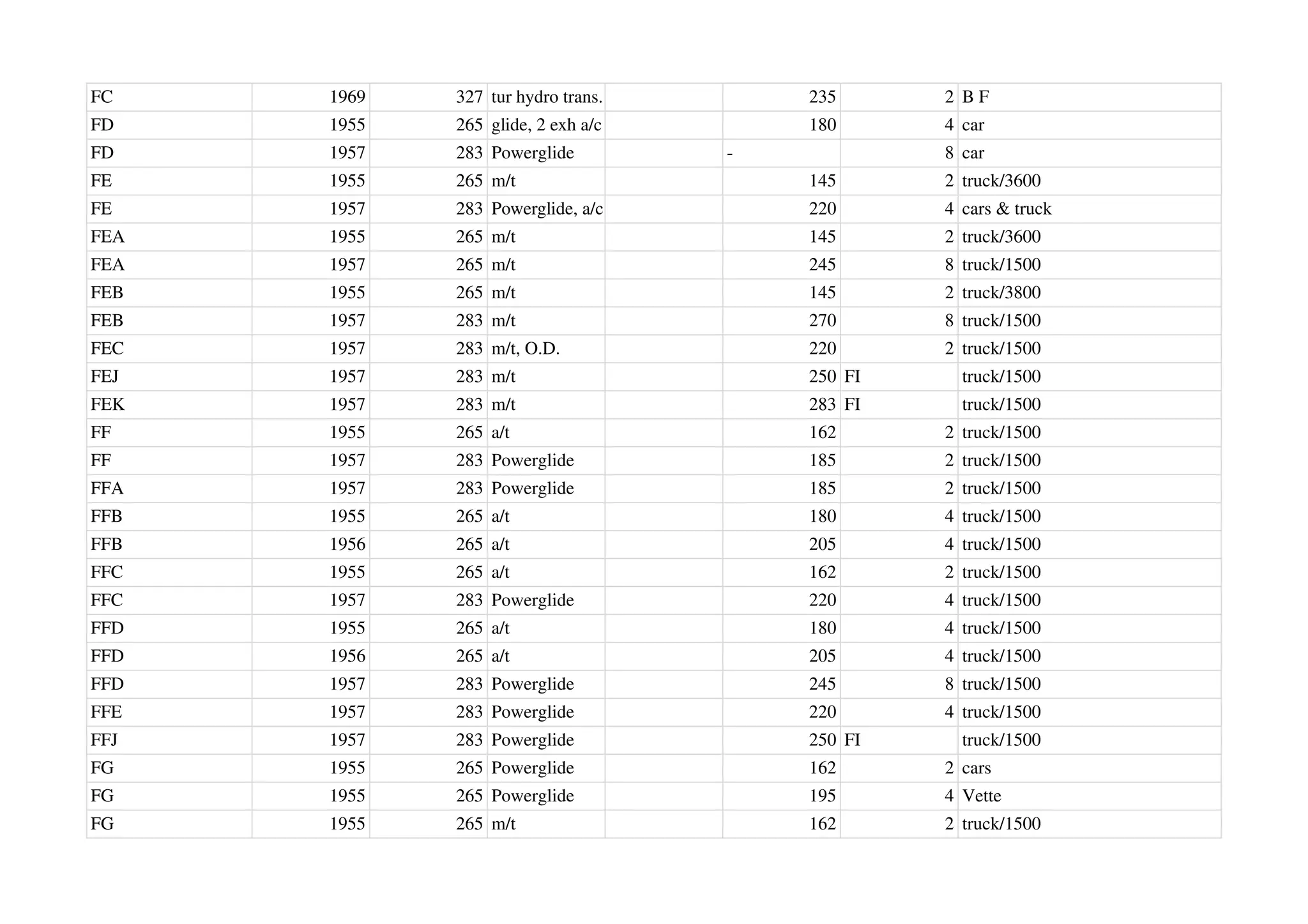 FC 1969 327 tur hydro trans. 235 2 B F
FD 1955 265 glide, 2 exh a/c 180 4 car
FD 1957 283 Powerglide - 8 car
FE 1955 265 m/t 145 2 truck/3600
FE 1957 283 Powerglide, a/c 220 4 cars & truck
FEA 1955 265 m/t 145 2 truck/3600
FEA 1957 265 m/t 245 8 truck/1500
FEB 1955 265 m/t 145 2 truck/3800
FEB 1957 283 m/t 270 8 truck/1500
FEC 1957 283 m/t, O.D. 220 2 truck/1500
FEJ 1957 283 m/t 250 FI truck/1500
FEK 1957 283 m/t 283 FI truck/1500
FF 1955 265 a/t 162 2 truck/1500
FF 1957 283 Powerglide 185 2 truck/1500
FFA 1957 283 Powerglide 185 2 truck/1500
FFB 1955 265 a/t 180 4 truck/1500
FFB 1956 265 a/t 205 4 truck/1500
FFC 1955 265 a/t 162 2 truck/1500
FFC 1957 283 Powerglide 220 4 truck/1500
FFD 1955 265 a/t 180 4 truck/1500
FFD 1956 265 a/t 205 4 truck/1500
FFD 1957 283 Powerglide 245 8 truck/1500
FFE 1957 283 Powerglide 220 4 truck/1500
FFJ 1957 283 Powerglide 250 FI truck/1500
FG 1955 265 Powerglide 162 2 cars
FG 1955 265 Powerglide 195 4 Vette
FG 1955 265 m/t 162 2 truck/1500
 