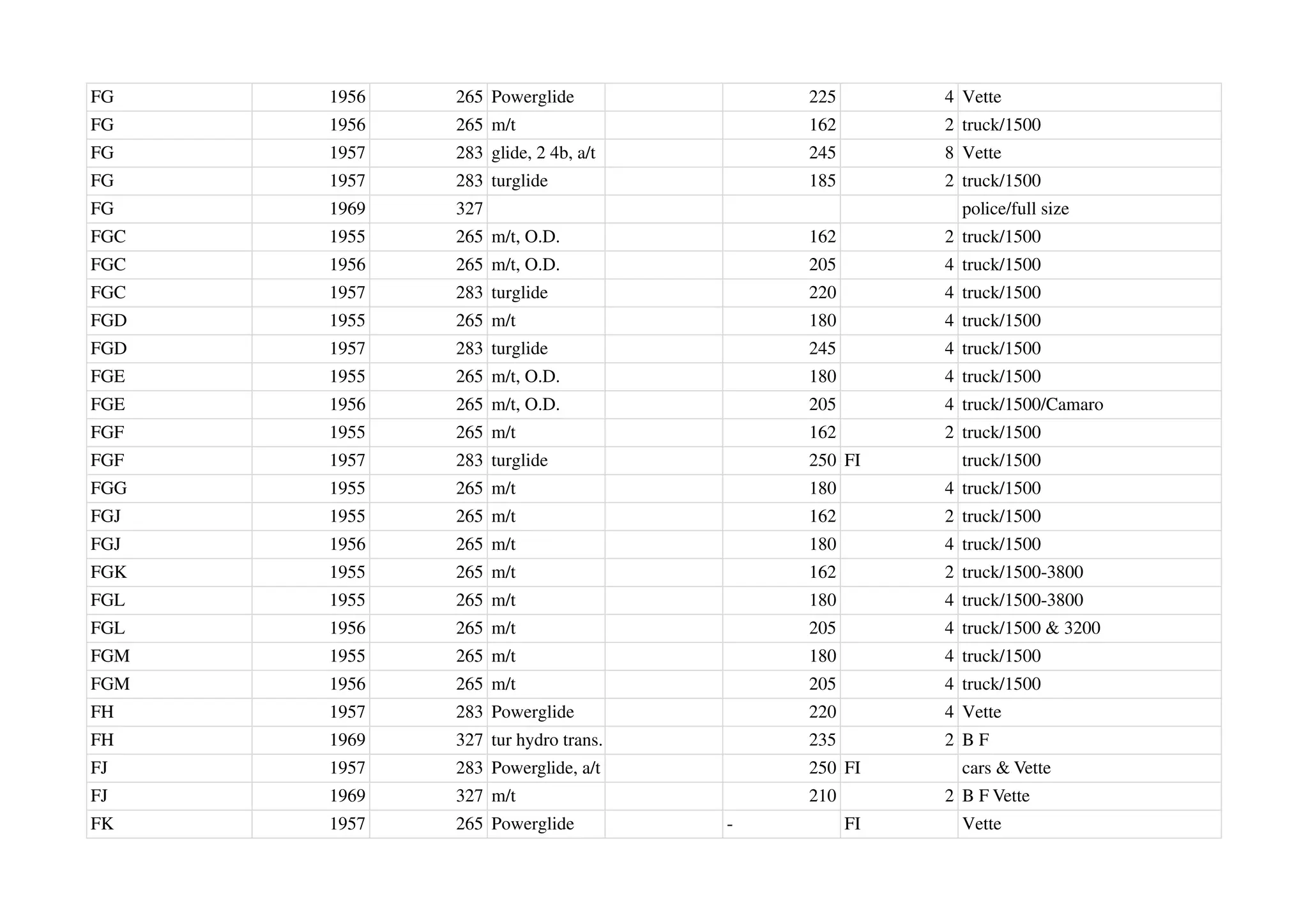 FG 1956 265 Powerglide 225 4 Vette
FG 1956 265 m/t 162 2 truck/1500
FG 1957 283 glide, 2 4b, a/t 245 8 Vette
FG 1957 283 turglide 185 2 truck/1500
FG 1969 327 police/full size
FGC 1955 265 m/t, O.D. 162 2 truck/1500
FGC 1956 265 m/t, O.D. 205 4 truck/1500
FGC 1957 283 turglide 220 4 truck/1500
FGD 1955 265 m/t 180 4 truck/1500
FGD 1957 283 turglide 245 4 truck/1500
FGE 1955 265 m/t, O.D. 180 4 truck/1500
FGE 1956 265 m/t, O.D. 205 4 truck/1500/Camaro
FGF 1955 265 m/t 162 2 truck/1500
FGF 1957 283 turglide 250 FI truck/1500
FGG 1955 265 m/t 180 4 truck/1500
FGJ 1955 265 m/t 162 2 truck/1500
FGJ 1956 265 m/t 180 4 truck/1500
FGK 1955 265 m/t 162 2 truck/1500-3800
FGL 1955 265 m/t 180 4 truck/1500-3800
FGL 1956 265 m/t 205 4 truck/1500 & 3200
FGM 1955 265 m/t 180 4 truck/1500
FGM 1956 265 m/t 205 4 truck/1500
FH 1957 283 Powerglide 220 4 Vette
FH 1969 327 tur hydro trans. 235 2 B F
FJ 1957 283 Powerglide, a/t 250 FI cars & Vette
FJ 1969 327 m/t 210 2 B F Vette
FK 1957 265 Powerglide - FI Vette
 