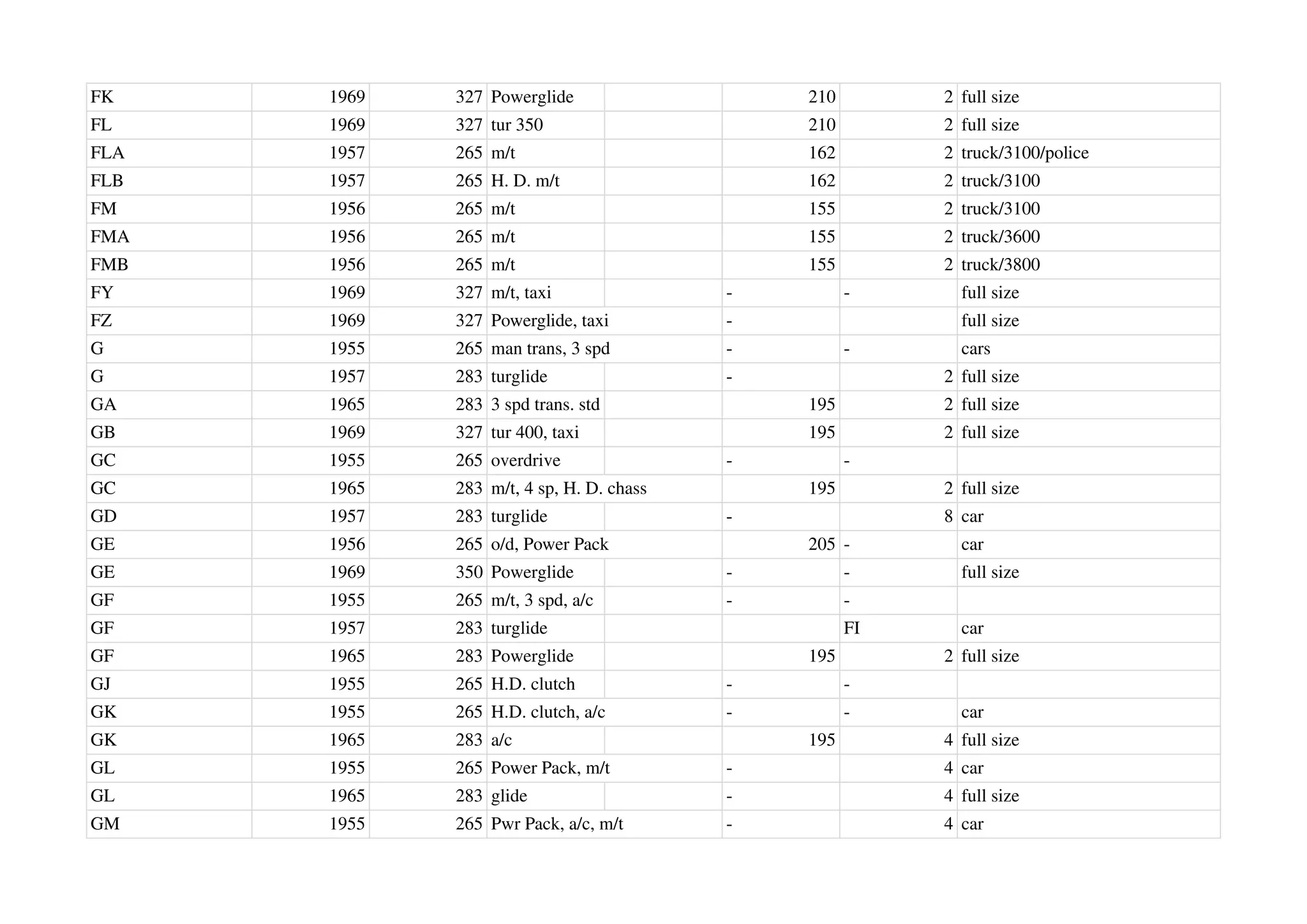 FK 1969 327 Powerglide 210 2 full size
FL 1969 327 tur 350 210 2 full size
FLA 1957 265 m/t 162 2 truck/3100/police
FLB 1957 265 H. D. m/t 162 2 truck/3100
FM 1956 265 m/t 155 2 truck/3100
FMA 1956 265 m/t 155 2 truck/3600
FMB 1956 265 m/t 155 2 truck/3800
FY 1969 327 m/t, taxi - - full size
FZ 1969 327 Powerglide, taxi - full size
G 1955 265 man trans, 3 spd - - cars
G 1957 283 turglide - 2 full size
GA 1965 283 3 spd trans. std 195 2 full size
GB 1969 327 tur 400, taxi 195 2 full size
GC 1955 265 overdrive - -
GC 1965 283 m/t, 4 sp, H. D. chass 195 2 full size
GD 1957 283 turglide - 8 car
GE 1956 265 o/d, Power Pack 205 - car
GE 1969 350 Powerglide - - full size
GF 1955 265 m/t, 3 spd, a/c - -
GF 1957 283 turglide FI car
GF 1965 283 Powerglide 195 2 full size
GJ 1955 265 H.D. clutch - -
GK 1955 265 H.D. clutch, a/c - - car
GK 1965 283 a/c 195 4 full size
GL 1955 265 Power Pack, m/t - 4 car
GL 1965 283 glide - 4 full size
GM 1955 265 Pwr Pack, a/c, m/t - 4 car
 