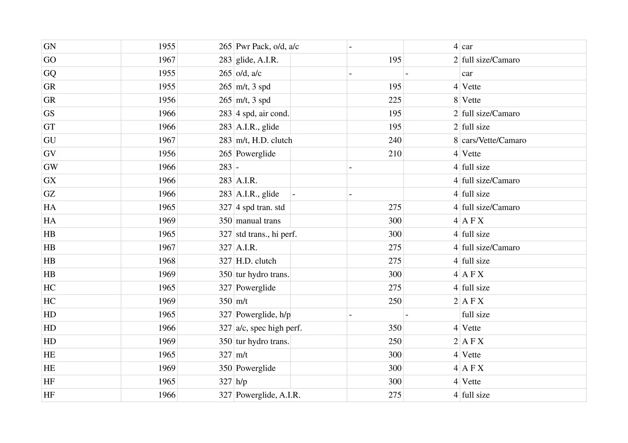 GN 1955 265 Pwr Pack, o/d, a/c - 4 car
GO 1967 283 glide, A.I.R. 195 2 full size/Camaro
GQ 1955 265 o/d, a/c - - car
GR 1955 265 m/t, 3 spd 195 4 Vette
GR 1956 265 m/t, 3 spd 225 8 Vette
GS 1966 283 4 spd, air cond. 195 2 full size/Camaro
GT 1966 283 A.I.R., glide 195 2 full size
GU 1967 283 m/t, H.D. clutch 240 8 cars/Vette/Camaro
GV 1956 265 Powerglide 210 4 Vette
GW 1966 283 - - 4 full size
GX 1966 283 A.I.R. 4 full size/Camaro
GZ 1966 283 A.I.R., glide - - 4 full size
HA 1965 327 4 spd tran. std 275 4 full size/Camaro
HA 1969 350 manual trans 300 4 A F X
HB 1965 327 std trans., hi perf. 300 4 full size
HB 1967 327 A.I.R. 275 4 full size/Camaro
HB 1968 327 H.D. clutch 275 4 full size
HB 1969 350 tur hydro trans. 300 4 A F X
HC 1965 327 Powerglide 275 4 full size
HC 1969 350 m/t 250 2 A F X
HD 1965 327 Powerglide, h/p - - full size
HD 1966 327 a/c, spec high perf. 350 4 Vette
HD 1969 350 tur hydro trans. 250 2 A F X
HE 1965 327 m/t 300 4 Vette
HE 1969 350 Powerglide 300 4 A F X
HF 1965 327 h/p 300 4 Vette
HF 1966 327 Powerglide, A.I.R. 275 4 full size
 