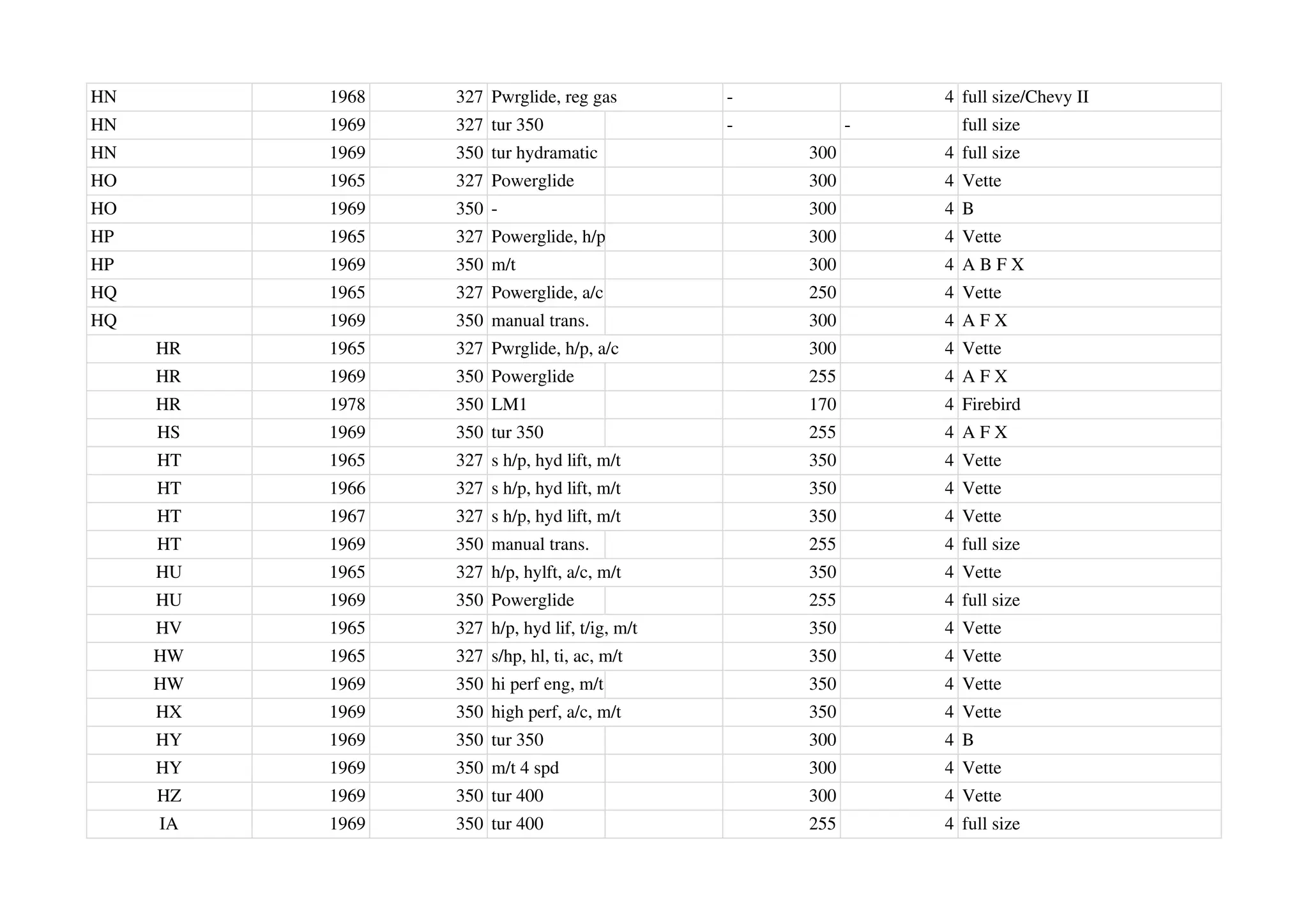 HN 1968 327 Pwrglide, reg gas - 4 full size/Chevy II
HN 1969 327 tur 350 - - full size
HN 1969 350 tur hydramatic 300 4 full size
HO 1965 327 Powerglide 300 4 Vette
HO 1969 350 - 300 4 B
HP 1965 327 Powerglide, h/p 300 4 Vette
HP 1969 350 m/t 300 4 A B F X
HQ 1965 327 Powerglide, a/c 250 4 Vette
HQ 1969 350 manual trans. 300 4 A F X
HR 1965 327 Pwrglide, h/p, a/c 300 4 Vette
HR 1969 350 Powerglide 255 4 A F X
HR 1978 350 LM1 170 4 Firebird
HS 1969 350 tur 350 255 4 A F X
HT 1965 327 s h/p, hyd lift, m/t 350 4 Vette
HT 1966 327 s h/p, hyd lift, m/t 350 4 Vette
HT 1967 327 s h/p, hyd lift, m/t 350 4 Vette
HT 1969 350 manual trans. 255 4 full size
HU 1965 327 h/p, hylft, a/c, m/t 350 4 Vette
HU 1969 350 Powerglide 255 4 full size
HV 1965 327 h/p, hyd lif, t/ig, m/t 350 4 Vette
HW 1965 327 s/hp, hl, ti, ac, m/t 350 4 Vette
HW 1969 350 hi perf eng, m/t 350 4 Vette
HX 1969 350 high perf, a/c, m/t 350 4 Vette
HY 1969 350 tur 350 300 4 B
HY 1969 350 m/t 4 spd 300 4 Vette
HZ 1969 350 tur 400 300 4 Vette
IA 1969 350 tur 400 255 4 full size
 