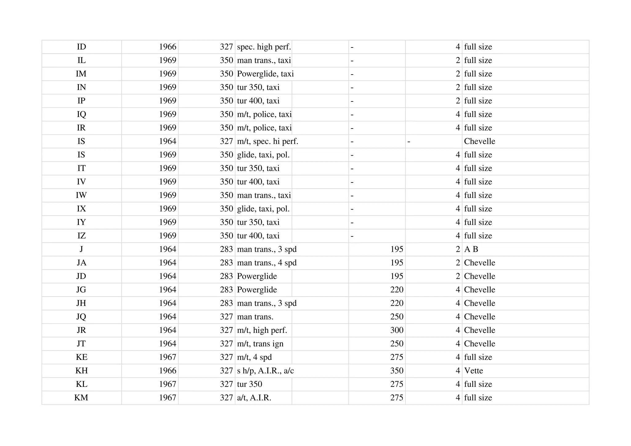 ID 1966 327 spec. high perf. - 4 full size
IL 1969 350 man trans., taxi - 2 full size
IM 1969 350 Powerglide, taxi - 2 full size
IN 1969 350 tur 350, taxi - 2 full size
IP 1969 350 tur 400, taxi - 2 full size
IQ 1969 350 m/t, police, taxi - 4 full size
IR 1969 350 m/t, police, taxi - 4 full size
IS 1964 327 m/t, spec. hi perf. - - Chevelle
IS 1969 350 glide, taxi, pol. - 4 full size
IT 1969 350 tur 350, taxi - 4 full size
IV 1969 350 tur 400, taxi - 4 full size
IW 1969 350 man trans., taxi - 4 full size
IX 1969 350 glide, taxi, pol. - 4 full size
IY 1969 350 tur 350, taxi - 4 full size
IZ 1969 350 tur 400, taxi - 4 full size
J 1964 283 man trans., 3 spd 195 2 A B
JA 1964 283 man trans., 4 spd 195 2 Chevelle
JD 1964 283 Powerglide 195 2 Chevelle
JG 1964 283 Powerglide 220 4 Chevelle
JH 1964 283 man trans., 3 spd 220 4 Chevelle
JQ 1964 327 man trans. 250 4 Chevelle
JR 1964 327 m/t, high perf. 300 4 Chevelle
JT 1964 327 m/t, trans ign 250 4 Chevelle
KE 1967 327 m/t, 4 spd 275 4 full size
KH 1966 327 s h/p, A.I.R., a/c 350 4 Vette
KL 1967 327 tur 350 275 4 full size
KM 1967 327 a/t, A.I.R. 275 4 full size
 