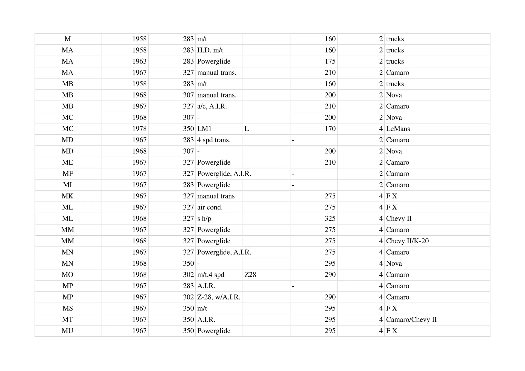 M 1958 283 m/t 160 2 trucks
MA 1958 283 H.D. m/t 160 2 trucks
MA 1963 283 Powerglide 175 2 trucks
MA 1967 327 manual trans. 210 2 Camaro
MB 1958 283 m/t 160 2 trucks
MB 1968 307 manual trans. 200 2 Nova
MB 1967 327 a/c, A.I.R. 210 2 Camaro
MC 1968 307 - 200 2 Nova
MC 1978 350 LM1 L 170 4 LeMans
MD 1967 283 4 spd trans. - 2 Camaro
MD 1968 307 - 200 2 Nova
ME 1967 327 Powerglide 210 2 Camaro
MF 1967 327 Powerglide, A.I.R. - 2 Camaro
MI 1967 283 Powerglide - 2 Camaro
MK 1967 327 manual trans 275 4 F X
ML 1967 327 air cond. 275 4 F X
ML 1968 327 s h/p 325 4 Chevy II
MM 1967 327 Powerglide 275 4 Camaro
MM 1968 327 Powerglide 275 4 Chevy II/K-20
MN 1967 327 Powerglide, A.I.R. 275 4 Camaro
MN 1968 350 - 295 4 Nova
MO 1968 302 m/t,4 spd Z28 290 4 Camaro
MP 1967 283 A.I.R. - 4 Camaro
MP 1967 302 Z-28, w/A.I.R. 290 4 Camaro
MS 1967 350 m/t 295 4 F X
MT 1967 350 A.I.R. 295 4 Camaro/Chevy II
MU 1967 350 Powerglide 295 4 F X
 