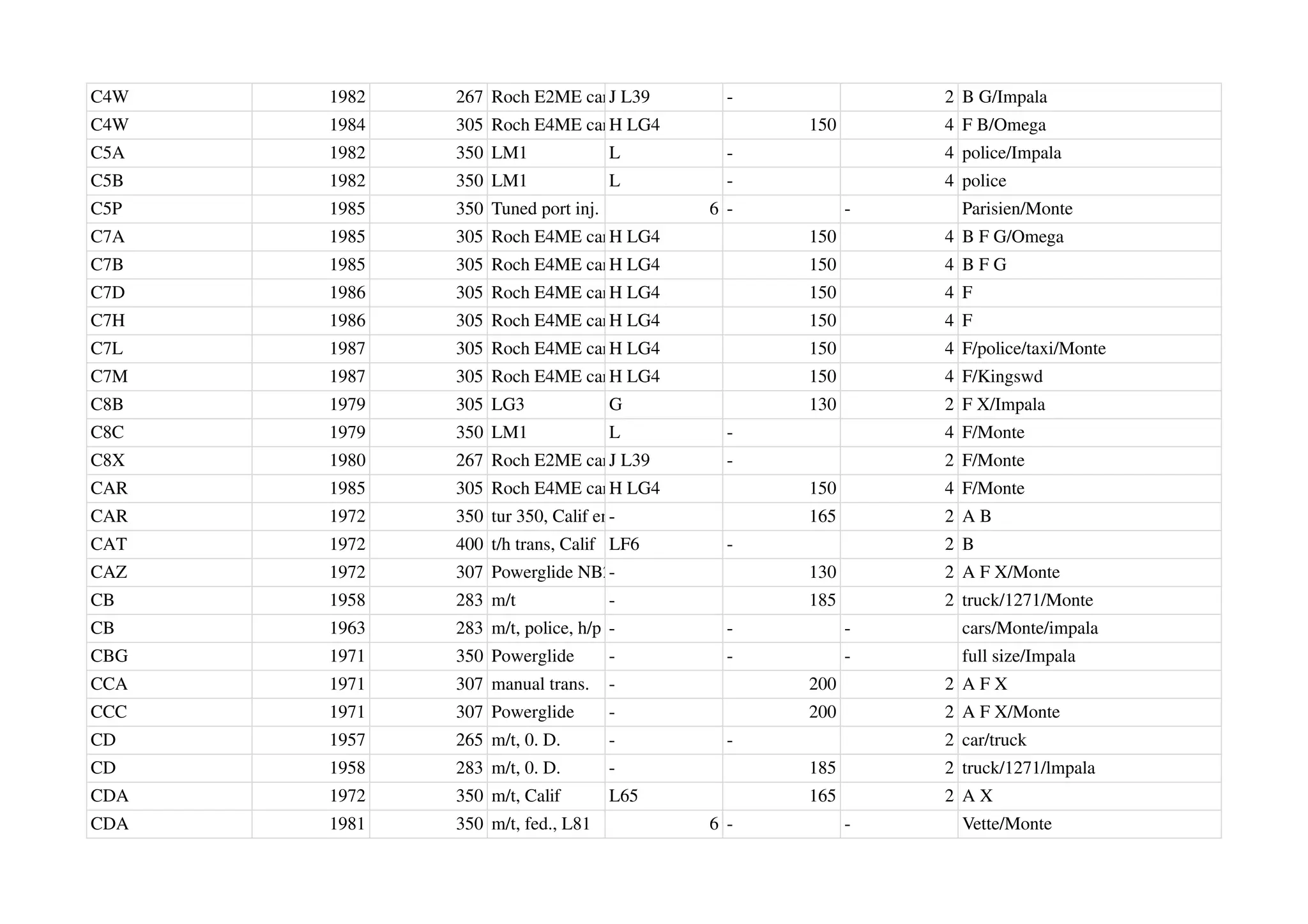 C4W 1982 267 Roch E2ME carb.
J L39 - 2 B G/Impala
C4W 1984 305 Roch E4ME carb.
H LG4 150 4 F B/Omega
C5A 1982 350 LM1 L - 4 police/Impala
C5B 1982 350 LM1 L - 4 police
C5P 1985 350 Tuned port inj. 6 - - Parisien/Monte
C7A 1985 305 Roch E4ME carb.
H LG4 150 4 B F G/Omega
C7B 1985 305 Roch E4ME carb.
H LG4 150 4 B F G
C7D 1986 305 Roch E4ME carb.
H LG4 150 4 F
C7H 1986 305 Roch E4ME carb.
H LG4 150 4 F
C7L 1987 305 Roch E4ME carb.
H LG4 150 4 F/police/taxi/Monte
C7M 1987 305 Roch E4ME carb.
H LG4 150 4 F/Kingswd
C8B 1979 305 LG3 G 130 2 F X/Impala
C8C 1979 350 LM1 L - 4 F/Monte
C8X 1980 267 Roch E2ME carb.
J L39 - 2 F/Monte
CAR 1985 305 Roch E4ME carb.
H LG4 150 4 F/Monte
CAR 1972 350 tur 350, Calif emis
- 165 2 A B
CAT 1972 400 t/h trans, Calif LF6 - 2 B
CAZ 1972 307 Powerglide NB2- 130 2 A F X/Monte
CB 1958 283 m/t - 185 2 truck/1271/Monte
CB 1963 283 m/t, police, h/p - - - cars/Monte/impala
CBG 1971 350 Powerglide - - - full size/Impala
CCA 1971 307 manual trans. - 200 2 A F X
CCC 1971 307 Powerglide - 200 2 A F X/Monte
CD 1957 265 m/t, 0. D. - - 2 car/truck
CD 1958 283 m/t, 0. D. - 185 2 truck/1271/lmpala
CDA 1972 350 m/t, Calif L65 165 2 A X
CDA 1981 350 m/t, fed., L81 6 - - Vette/Monte
 