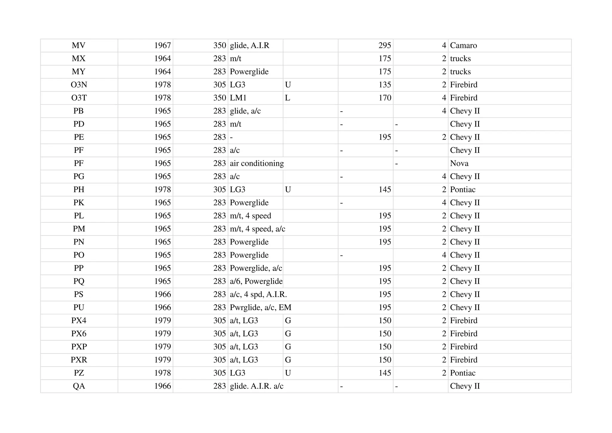 MV 1967 350 glide, A.I.R 295 4 Camaro
MX 1964 283 m/t 175 2 trucks
MY 1964 283 Powerglide 175 2 trucks
O3N 1978 305 LG3 U 135 2 Firebird
O3T 1978 350 LM1 L 170 4 Firebird
PB 1965 283 glide, a/c - 4 Chevy II
PD 1965 283 m/t - - Chevy II
PE 1965 283 - 195 2 Chevy II
PF 1965 283 a/c - - Chevy II
PF 1965 283 air conditioning - Nova
PG 1965 283 a/c - 4 Chevy II
PH 1978 305 LG3 U 145 2 Pontiac
PK 1965 283 Powerglide - 4 Chevy II
PL 1965 283 m/t, 4 speed 195 2 Chevy II
PM 1965 283 m/t, 4 speed, a/c 195 2 Chevy II
PN 1965 283 Powerglide 195 2 Chevy II
PO 1965 283 Powerglide - 4 Chevy II
PP 1965 283 Powerglide, a/c 195 2 Chevy II
PQ 1965 283 a/6, Powerglide 195 2 Chevy II
PS 1966 283 a/c, 4 spd, A.I.R. 195 2 Chevy II
PU 1966 283 Pwrglide, a/c, EM 195 2 Chevy II
PX4 1979 305 a/t, LG3 G 150 2 Firebird
PX6 1979 305 a/t, LG3 G 150 2 Firebird
PXP 1979 305 a/t, LG3 G 150 2 Firebird
PXR 1979 305 a/t, LG3 G 150 2 Firebird
PZ 1978 305 LG3 U 145 2 Pontiac
QA 1966 283 glide. A.I.R. a/c - - Chevy II
 