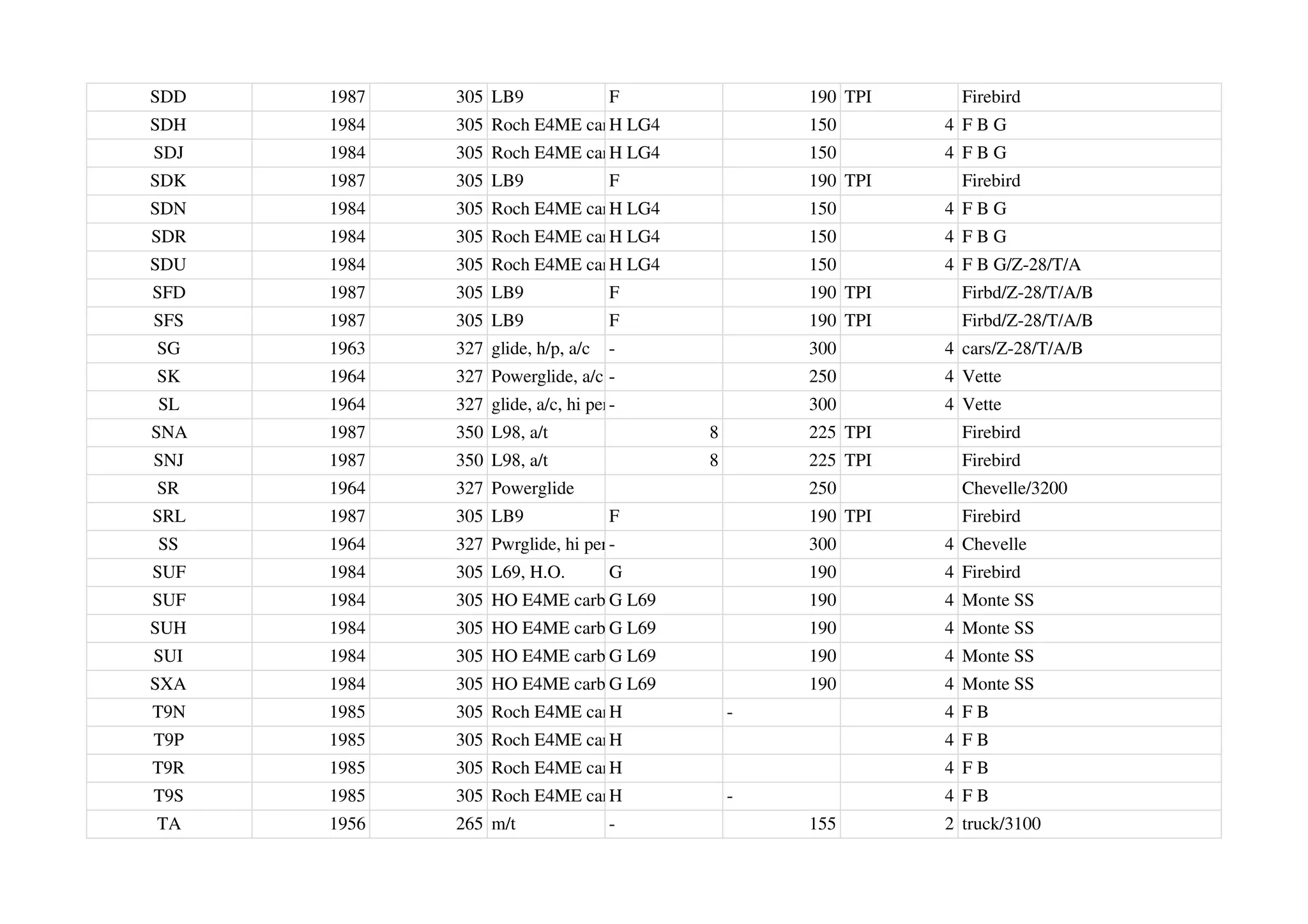 SDD 1987 305 LB9 F 190 TPI Firebird
SDH 1984 305 Roch E4ME carb.
H LG4 150 4 F B G
SDJ 1984 305 Roch E4ME carb.
H LG4 150 4 F B G
SDK 1987 305 LB9 F 190 TPI Firebird
SDN 1984 305 Roch E4ME carb.
H LG4 150 4 F B G
SDR 1984 305 Roch E4ME carb.
H LG4 150 4 F B G
SDU 1984 305 Roch E4ME carb.
H LG4 150 4 F B G/Z-28/T/A
SFD 1987 305 LB9 F 190 TPI Firbd/Z-28/T/A/B
SFS 1987 305 LB9 F 190 TPI Firbd/Z-28/T/A/B
SG 1963 327 glide, h/p, a/c - 300 4 cars/Z-28/T/A/B
SK 1964 327 Powerglide, a/c - 250 4 Vette
SL 1964 327 glide, a/c, hi perf.
- 300 4 Vette
SNA 1987 350 L98, a/t 8 225 TPI Firebird
SNJ 1987 350 L98, a/t 8 225 TPI Firebird
SR 1964 327 Powerglide 250 Chevelle/3200
SRL 1987 305 LB9 F 190 TPI Firebird
SS 1964 327 Pwrglide, hi perf.
- 300 4 Chevelle
SUF 1984 305 L69, H.O. G 190 4 Firebird
SUF 1984 305 HO E4ME carb G L69 190 4 Monte SS
SUH 1984 305 HO E4ME carb G L69 190 4 Monte SS
SUI 1984 305 HO E4ME carb G L69 190 4 Monte SS
SXA 1984 305 HO E4ME carb G L69 190 4 Monte SS
T9N 1985 305 Roch E4ME carb.
H - 4 F B
T9P 1985 305 Roch E4ME carb.
H 4 F B
T9R 1985 305 Roch E4ME carb.
H 4 F B
T9S 1985 305 Roch E4ME carb.
H - 4 F B
TA 1956 265 m/t - 155 2 truck/3100
 