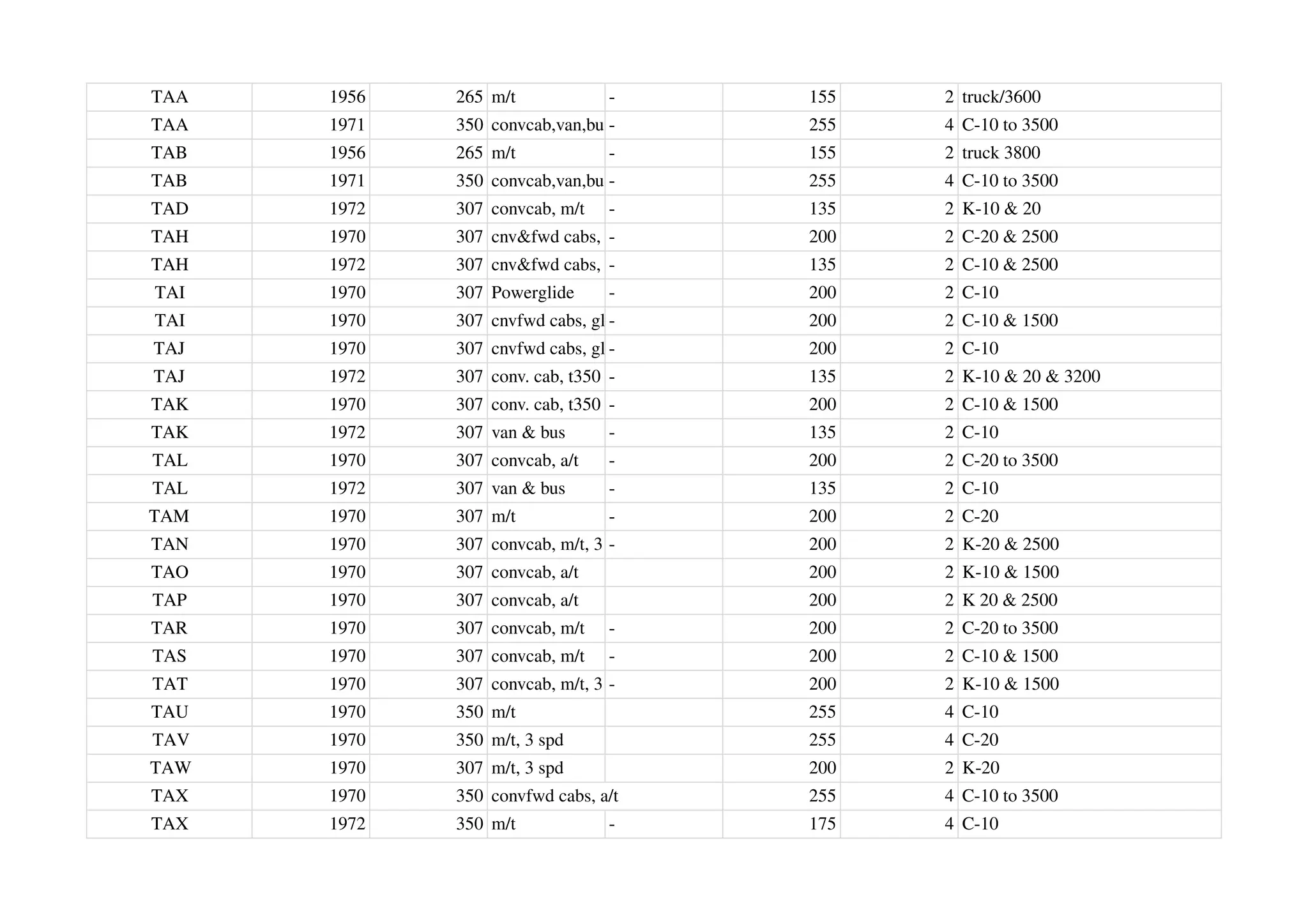 TAA 1956 265 m/t - 155 2 truck/3600
TAA 1971 350 convcab,van,bus- 255 4 C-10 to 3500
TAB 1956 265 m/t - 155 2 truck 3800
TAB 1971 350 convcab,van,bus- 255 4 C-10 to 3500
TAD 1972 307 convcab, m/t - 135 2 K-10 & 20
TAH 1970 307 cnv&fwd cabs, a/t
- 200 2 C-20 & 2500
TAH 1972 307 cnv&fwd cabs, a/t
- 135 2 C-10 & 2500
TAI 1970 307 Powerglide - 200 2 C-10
TAI 1970 307 cnvfwd cabs, glide
- 200 2 C-10 & 1500
TAJ 1970 307 cnvfwd cabs, glide
- 200 2 C-10
TAJ 1972 307 conv. cab, t350 - 135 2 K-10 & 20 & 3200
TAK 1970 307 conv. cab, t350 - 200 2 C-10 & 1500
TAK 1972 307 van & bus - 135 2 C-10
TAL 1970 307 convcab, a/t - 200 2 C-20 to 3500
TAL 1972 307 van & bus - 135 2 C-10
TAM 1970 307 m/t - 200 2 C-20
TAN 1970 307 convcab, m/t, 3 spd
- 200 2 K-20 & 2500
TAO 1970 307 convcab, a/t 200 2 K-10 & 1500
TAP 1970 307 convcab, a/t 200 2 K 20 & 2500
TAR 1970 307 convcab, m/t - 200 2 C-20 to 3500
TAS 1970 307 convcab, m/t - 200 2 C-10 & 1500
TAT 1970 307 convcab, m/t, 3 spd
- 200 2 K-10 & 1500
TAU 1970 350 m/t 255 4 C-10
TAV 1970 350 m/t, 3 spd 255 4 C-20
TAW 1970 307 m/t, 3 spd 200 2 K-20
TAX 1970 350 convfwd cabs, a/t 255 4 C-10 to 3500
TAX 1972 350 m/t - 175 4 C-10
 